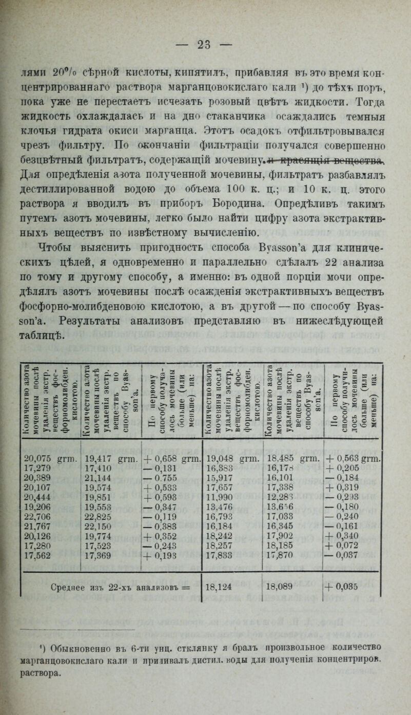 лямп 20^Іо сѣрной кислоты, кипятилъ, прибавляя въ это время кон- центрированнаго раствора марганцовокислаго кали до тѣхъ поръ, пока уже не перестаетъ исчезать розовый цвѣтъ жидкости. Тогда жидкость охлаждалась и на дно стаканчика осаждались темныя клочья гидрата окиси марганца. Этотъ осадокъ отфильтровывался чрезъ фильтру. По окончаніи фильтрацін получался совершенно безцвѣтный фпльтратъ, содержащій мочевину.л нрасящія вощоствач Для опредѣленія азота полученной мочевины, фильтратъ разбавлялъ дестиллированной водою до объема 100 к. ц.; и 10 к. ц. этого раствора я вводилъ въ приборъ Бородина. Опредѣливъ такимъ путемъ азотъ мочевины, легко было найти цифру азота экстрактив- ныхъ веществъ по извѣстному вычисленію. Чтобы выяснить пригодность способа Вуаззоп'а для клиниче- скихъ цѣлей, я одновременно и параллельно сдѣлалъ 22 анализа по тому и другому способу, а именно: въ одной порціи мочи опре- дѣлялъ азотъ мочевины послѣ осажденія экстрактивныхъ веществъ фосфорно-молибденовою кислотою, а въ другой — по способу Вуаз- зоп'а. Результаты анализовъ представляю въ нижеслѣдующей таблицѣ. КОличесі но ;июіа мочеііипы ііослѣ удалгмііл акстр. нещсствъ фос- форііомолибдеп. кислотою. с ц о- о і ?Т о = «8 =в С « ^ 5 ^ * у а О) ф с Ч в' «-І 5 ег зЗ ? с 5 І о По первому способу получа- лось мочевины больше (или меньше) на: Количество азота момеішны послѣ удаленіл экстр. вепі.ествъ фос- форномолибден. кислотою. Количество азота мочевины послѣ удаленіл экстр. веп;ествъ по способу Вуаз- воп'а. По первому способу получи- лось мочевины больше (или меньше) на: 20,075 ^гт. 17,279 20,389 20.107 20,444 19.206 22,706 21.767 20,126 17,280 17.562 19,417 ^гт. 17,410 21,144 19.574 19,851 19,553 22,825 22,150 19,774 17,523 17.369 + 0,658 ^гт. — 0,131 — 0.755 + 0,533 + 0,593 — 0,347 — 0,119 — 0.383 4- 0,352 — 0,243 4- 0,193 19,048 §гіп. 16,383 15,917 17,657 11,990 13.476 16,793 16,184 18,242 18,257 17,833 18,485 §тт. 16,17гі 16.101 17,338 12,283 13.6 =>6 17,033 16.345 17,902 18,185 17,870 4- 0,563 ^пп. 4- 0,205 — 0,184 4-0,319 — 0.293 — 0,180 — 0,240 — 0,161 4- 0,340 4- 0,072 — 0,037 Среднее азъ 22-хъ анализовъ = 18,124 18,089 4- 0,035 ') Обыкновенно въ 6-тіі унц. стклянку я бралъ произвольное количество марганцовокпслаго калп и притивалъ дистил. коды для ііолученія концентрііров. раствора.