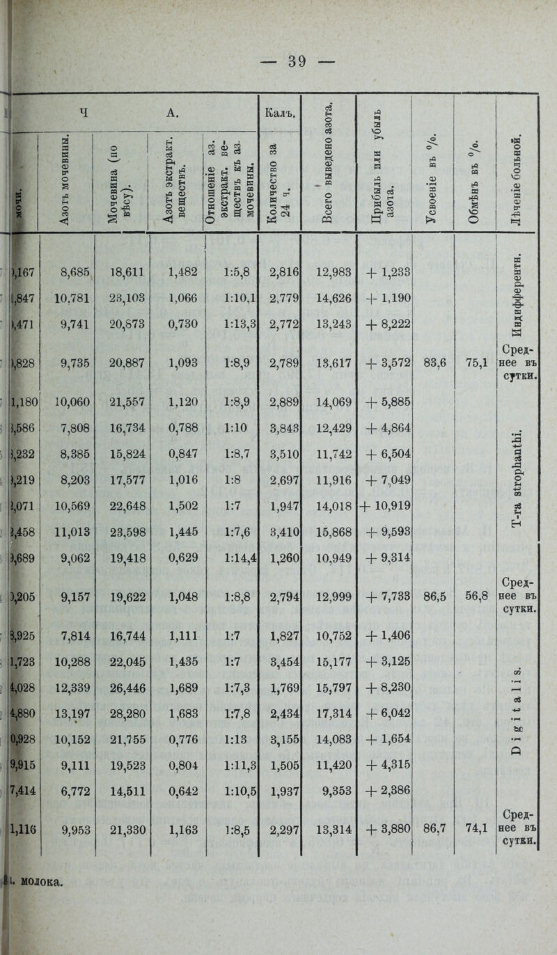 А. к4 . а Я вз се о (У Калъ. .9 с<1 3 67 171 8,685 10,781 9,741 10,060 7,808 8,385 8,203 10,569 11,013 9,062 9,157 7,814 10,288 12,339 13,197 10,152 9,953 18,611 28,103 20,873 20,887 21,557 16,734 15,824 17,577 22,648 23,598 19,418 19,622 16,744 22,045 26,446 28,280 19,523 14,511 21.330 1,482 1,066 0,730 1,093 1,120 0,788 0,847 1,016 0,629 1,111 1,435 1,689 1,683 0,776 0,804 0.642 1,163 5,8 10,1 13,3 1:8,9 10 8,7 8 7 7,6 14,4 1:8,8 7,3 1:7,8 13 11,3 10,5 1:8,5 2,816 2,779 2,772 2,789 2,889 3,843 3,510 2.697 1,947 3,410 1,260 2,794 3,454 1,769 2,434 3,155 1,505 1,937 2,297 12,983 13,243 18,617 14,069 11,742 11,916 14,018 15,868 10,949 12,999 10,752 15,177 15,797 17,314 14,083 11,420 9,353 13,314 + 1,233 + 1,190 4- 8,222 -Ь 3,572 -I- 5,885 + 4,864 + 6,504 + 7.,049 Н- 10,919 + 9,593 + 9,314 + 7,733 + 1,406 + 3,125 + 8,230 + 6,042 + 1,654 + 4,315 4- 2,386 + 3,880 83,6 86,5 75,1 О) Си О) Сред- нее въ сутки. си о и 56,8 Сред- нее въ сутки. 74,1 Сред- нее въ сутки. иоіока.