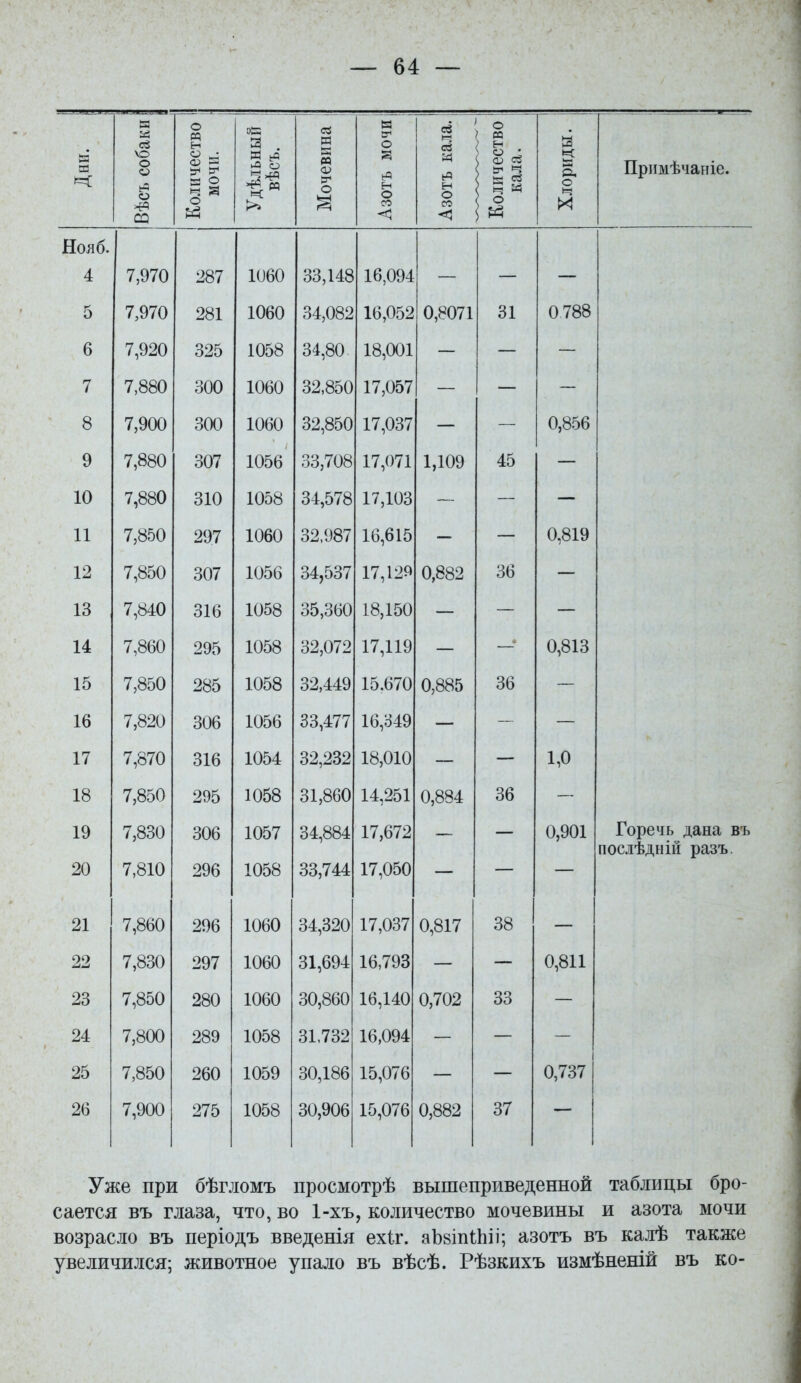 Нояб. 4 5 6 7 8 9 10 И 12 13 14 15 16 17 18 19 20 21 22 23 24 25 26 У: — 64 — Количество мочи. Удѣльный вѣсъ. 1 Мочевина Азотъ мочИ| 287 1060 33,148 16,094 281 1060 34,082 16,052 325 1058 34,80 18,001 300 1060 32,850 17,057 300 1060 32,850 17,037 307 1056 33,708 17,071 310 1058 34,578 17,103 297 1060 32.987 16,615 307 1056 34,537 17,129 316 1058 35,360 18,150 295 1058 32,072 17,119 285 1058 32,449 15.670 306 1056 33,477 16,349 316 1054 32,232 18,010 295 1058 31,860 14,251 306 1057 34,884 17,672 296 1058 33,744 17,050 296 1060 34,о20 17,037 297 1060 31,694 16,793 280 1060 30,860 16,140 289 1058 31.732 16.094 260 1059 30,186 15,076 275 1058 30,906 15,076 н о и: о >^ И Примѣчаніе. 0,8071 1,109 0,882 0,885 0,884 0,817 0,702 0,882 31 45 36 36 36 38 33 37 0788 0,856 0,819 0,813 1,0 0,811 0,737 Горечь дана въ посіѣдніи разъ. :е при бѣгломъ ііросмотрѣ вышеприведенной таблицы бро- вь глаза, что, во 1-хъ, количество мочевины и азота мочи ло въ періодъ введенія ехіг. аЪвіпіЬіі; азотъ въ калѣ также [ился; животное упало въ вѣсѣ. Рѣзкихъ измѣненій въ ко-