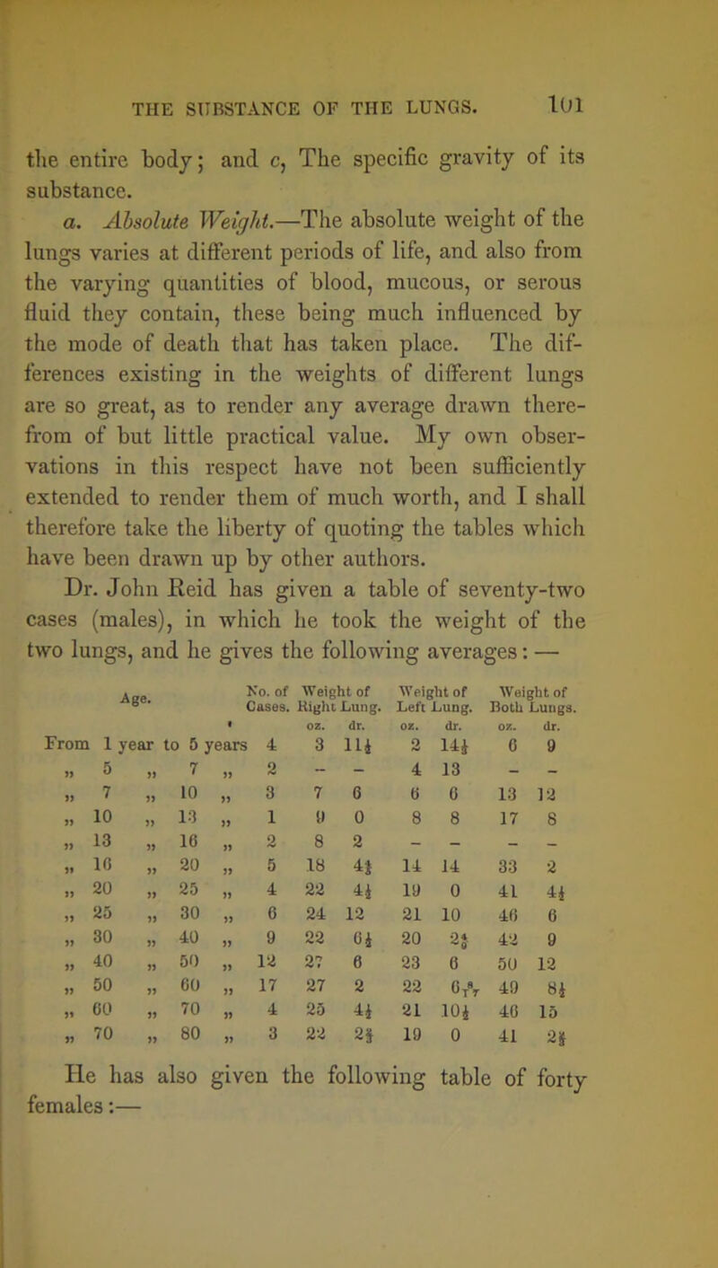 the entire body; and c, The specific gravity of its substance. a. Absolute Weight.—The absolute weight of the lungs varies at different periods of life, and also from the varying quantities of blood, mucous, or serous fluid they contain, these being much influenced by the mode of death that has taken place. The dif- ferences existing in the weights of different lungs are so great, as to render any average drawn there- from of but little practical value. My own obser- vations in this respect have not been sufficiently extended to render them of much worth, and I shall therefore take the liberty of quoting the tables which have been drawn up by other authors. Dr. John Reid has given a table of seventy-two cases (males), in which he took the weight of the two lungs, and he gives the following averages: — No. of Weight of Weight of Weight of Cases. Right Lung. Left Lung. Both Lungs. • 02. dr. OK. dr. oz. dr. From 1 year to 5 years 4 3 114 2 114 0 9 5 n 7 11 2 - - 4 13 - - » 7 » 10 11 3 7 6 0 6 13 12 >. 10 13 11 l 9 0 8 8 17 8 „ 13 11 10 11 2 8 2 - - - - „ 10 » 20 11 5 18 If 14 14 33 2 „ 20 » 25 11 4 22 14 19 0 41 14 „ 25 11 30 11 6 24 12 21 10 40 o „ 30 ii 40 11 9 22 04 20 0« 42 9 „ 40 ii 50 11 12 27 0 23 0 50 12 »» 50 ii 60 11 17 27 2 22 ft 8 UTT 49 «4 „ oo ii 70 11 4 25 14 21 104 40 15 „ 70 ii 80 11 3 22 2| 19 0 41 2& He has also females:— given the following table of forty