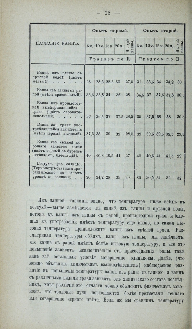 Опытъ первый. Опытъ второй. НАЗВАНІЕ ВАННЪ. 5 м. Юм. 15м. і 20 м. На днѣ ванны. 5 м. ; і ‘Юм. 15 м. 1 1 |20м. На днѣ ванны. Градусъ П 0 К. Градусъ П 0 К. Ванна изъ глины съ прѣсной водой (цвѣтъ желтый) 28 28,3 28,5 30 27,5 31 33,5 34 34,2 30 Ванна изъ глины съ ра- пой (цвѣтъ красноватый). 33,5 33,8 34 36 28 34,5 37 1 |37,5 1 37,8 30,5 Ванва изъ прошлогод- ней вывѣтривавшейся грязи (цвѣтъ съровато- пспельный) 36 36,5 37 37,5 28,5 35 37,5 1 ІЗВ 38 і і 30,5 Ванна изъ грязи упо- треблявшейся для лѣченія (цвѣтъ черный, матовый). 37,5 38 39 39 1 28,5 39 39,5 39,5 і 39,5 1 ! 29,5 Ванна изъ свѣжей хо- рошаго качества грязи (цвѣтъ черный съ бурымъ оттѣнкомъ, блестящій). . 40 Ій- 40,5 41 1 27 40 40,5 41 і 41,5 29 Воздухъ (на солнцѣ). (Термометръ ставился при- близительно на одномъ уровнѣ съ ваннами) . . 20 24,2 28 29 29 30 30,5 31 1 32 32 Изъ данной таблицы видно, что температура ниже всѣхъ въ воздухѣ—выше замѣчается въ ваннѣ изъ глины и прѣсной воды, потомъ въ ваннѣ нзъ глины съ рапой, прошлогодняя грязь и быв- шая въ употребленіи имѣетъ температуру еще выше, но самая вы- сокая температура принадлежитъ ваннѣ изъ свѣжей грязи. Раз- сматривая температуры обѣихъ ваннъ изъ глины, мы замѣчаемъ, что ванна съ рапой имѣетъ болѣе высокую температуру, и что это повышеніе зависитъ исключительно отъ присоединенія рапы, такъ какъ всѣ остальныя условія совершенно одинаковы. Далѣе, (что можно объяснить химическимъ взаимодѣйствіемъ) наблюдаемое раз- личіе въ повышеніи температуры ваннъ изъ рапы съ глиною и ваннъ съ различными видами грязи зависитъ отъ химическаго состава послѣд- нихъ, хотя различіе это отчасти можно объяснить физическимъ зако- номъ, что тепловые лучи поглощаются болѣе предметами темнаго или совершенно чернаго цвѣта. Если же мы сравнимъ температуру