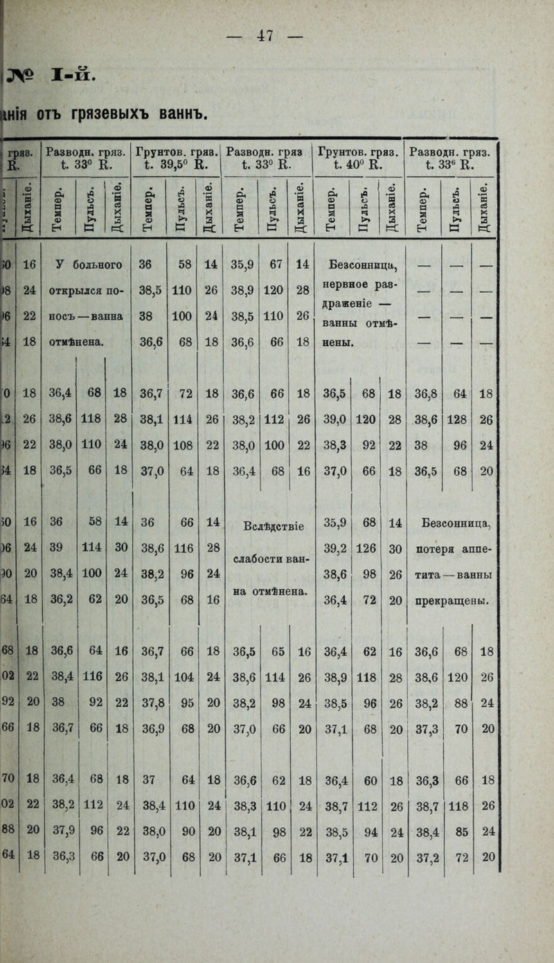 ІЛ9 І-Й. цнія отъ грязевыхъ ваннъ. 1 ГрЯ8. К. Разводи, гряз. і. 33® К. Грунтов, гряз. 1. 39,50 К. Разводи, гряз І. 330 Грунтов, гряз. і. 400 Разводи, гряз. і. 336 со ф 1 .оЗ О ф ё Та я ё *н ё *А л 1? № еб а из Сб а ьП Сб е ■л я И и я о а из Я г <х> 13 я о 3 я о % 3 Я 4> >> 2 Я о> г 3 «: н К Р=С Н К )=С ^ 1 с «: Н с м; Н К «: )0 16 У больного 36 58 14 35,9 67 14 Безсонница, )8 24 открылся по- 38,5 110 26 38,9 120 28 нервное раз- драженіе • )6 22 носъ —ванна 38 100 24 38,5 110 26 ■ ванны ОТМѢ- 14 18 отмѣ] 1 аена. 36,6 68 18 36,6 66 18 йены. — — — 0 18 36,4 68 18 36,7 72 18 36,6 66 18 36,5 68 18 36,8 64 18 .2 26 38,6 118 28 38,1 114 26 38,2 112 26 39,0 120 28 38,6 128 26 22 38,0 110 24 38,0 108 22 38,0 100 22 38,3 92 22 38 96 24 [)4 18 36,5 66 18 37,0 64 18 36,4 68 16 37,0 66 18 36,5 68 20 Ю 16 36 58 14 36 66 14 Вслѣдствіе 35,9 68 14 Безсонница, )6 24 39 114 30 38,6 116 28 39,2 126 30 потеря аппе- слабости ван- Ю 20 38,4 100 24 38,2 96 24 38,6 98 26 тита — ванны на отмѣнена. 64 18 36,2 62 20 36,5 68 16 36,4 72 20 прекрапдены. 68 18 36,6 64 16 36,7 66 18 36,5 65 16 36,4 62 16 36,6 68 18 02 22 38,4 116 26 38,1 104 24 38,6 114 26 38,9 118 28 38,6 120 26 92 20 38 92 22 37,8 95 20 38,2 98 24 38,5 96 26 38,2 88 24 66 І8 36,7 66 18 36,9 68 20 37,0 66 20 37,1 68 20 37,3 70 20 70 18 36,4 68 18 37 64 18 36,6 62 18 36,4 60 18 36,3 66 18 02 22 38,2 112 24 38,4 110 24 38,3 110 24 38,7 112 26 38,7 118 26 88 20 37,9 96 22 38,0 90 20 38,1 98 22 38,5 94 24 38,4 85 24 64 18 1 36,3 66 20 37,0 68 20 37,1 66 18 37,1 70 20 37,2 72 20
