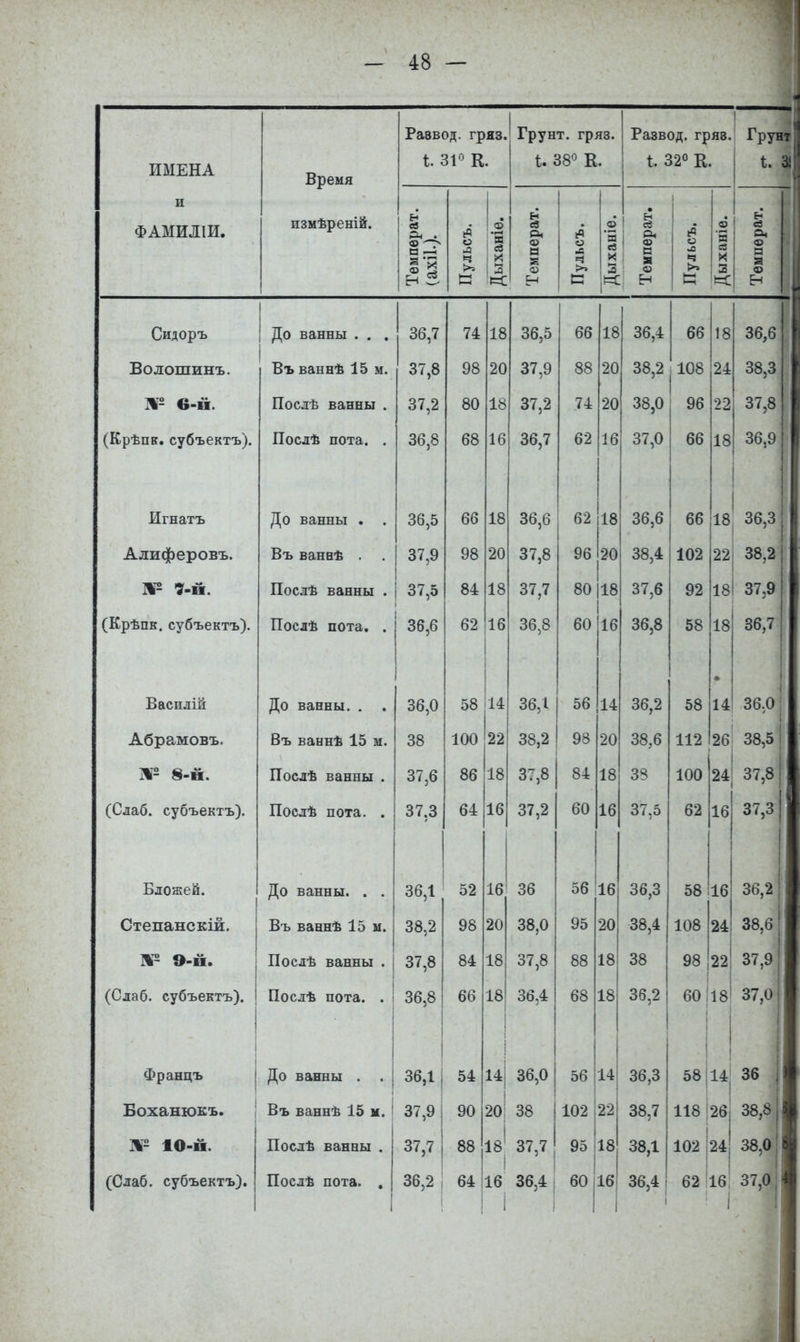ИМЕНА и ФАМИЛІИ. Время измѣреній. Развод, гряз. і. 31» К. Грунт, гряз. 1. 38° К. Развод, гряз. І. 32° К. Грунт и 3!^ Температ. (ахіі.). Пульсъ. Дыханіе. | Температ. Пульсъ, Дыханіе. 1 І а ; н Пульсъ. Дыханіе. Температ. 3 Сидоръ До ванны . . . 36,7 74 18 36,5 66 18 36,4 66 18 36,6 Волошинъ. Въ ваннѣ 15 м. 37,8 98 20 37,9 88 20 38,2 108 24 38,3 в-й. Послѣ ванны . 37,2 80 18 37,2 74 20 38,0 96 22 37,8 (Крѣпк. субъектъ). Послѣ пота. . 36,8 68 16 36,7 62 16 37,0 66 18 36,9 1 Игнатъ До ванны . . 36,5 66 18 36,6 62 18 36,6 66 18' 1 36,3 Алиферовъ. Въ ваннѣ . 37,9 98 20 37,8 96 20 38,4 102 22| 38,2 М2 7-й. Послѣ ванны . 37,5 84 18 37,7 80 18 1 37,6 92 18І 1 37,9 (Крѣпк. субъектъ). Послѣ пота. . 36,6 62 16 1 36,8 60 1 16 36,8 58 18 36,7 1 Василій До ванны. . 36,0 58 I !і4 36,1 56 14 36,2 ! 58 . 1 и' о, со Абрамовъ. Въ ваннѣ 15 м. 38 100 22 38,2 98 20 38,6 112 26 38,5 1 1 М2 8-й. Послѣ ванны . 37,6 86 18 37,8 84 18 ЗВ 100 24| 37,8 (Слаб, субъектъ). Послѣ пота. . 37,3 64 16 37,2 60 16 37,5 62 16 1 37,3 Бложей. 1 До ванны. . . 36,1 52 16 36 56 ' 16 36,3 58 і 1 16 36,2 Степанскій. Въ ваннѣ 15 м. 38,2 98 20 38,0 95 20 38,4 108 24 38,6 М2 9-й. 1 Послѣ ванны . 37,8 84 18 37,8 88 18 38 98 22 37,9 (Слаб, субъектъ). | I Послѣ пота. . і 36,8 66 18 і 36,4 68 18 36,2 60! 18' і 37,0 Францъ 1 До ванны . . і ! 36,11 54 1 14| 36,0 56 14 36,3 58 1 1 14 36 Боханюкъ. Въ ваннѣ 15 м. ' 37,9 1 90 20 38 102 22 38,7 118; 26 38,8 М2 10-й. 1 Послѣ ванны . 1 37,7 88 і 18І 37,7 1 95 1 18 38,1 І 102 і 24 1 38,0 (Слаб, субъектъ). Послѣ пота. , 1 1 36,2 1 64 16 1 36,4 1 60 і 16 36,4 1 1 62 іб! 1 37,0