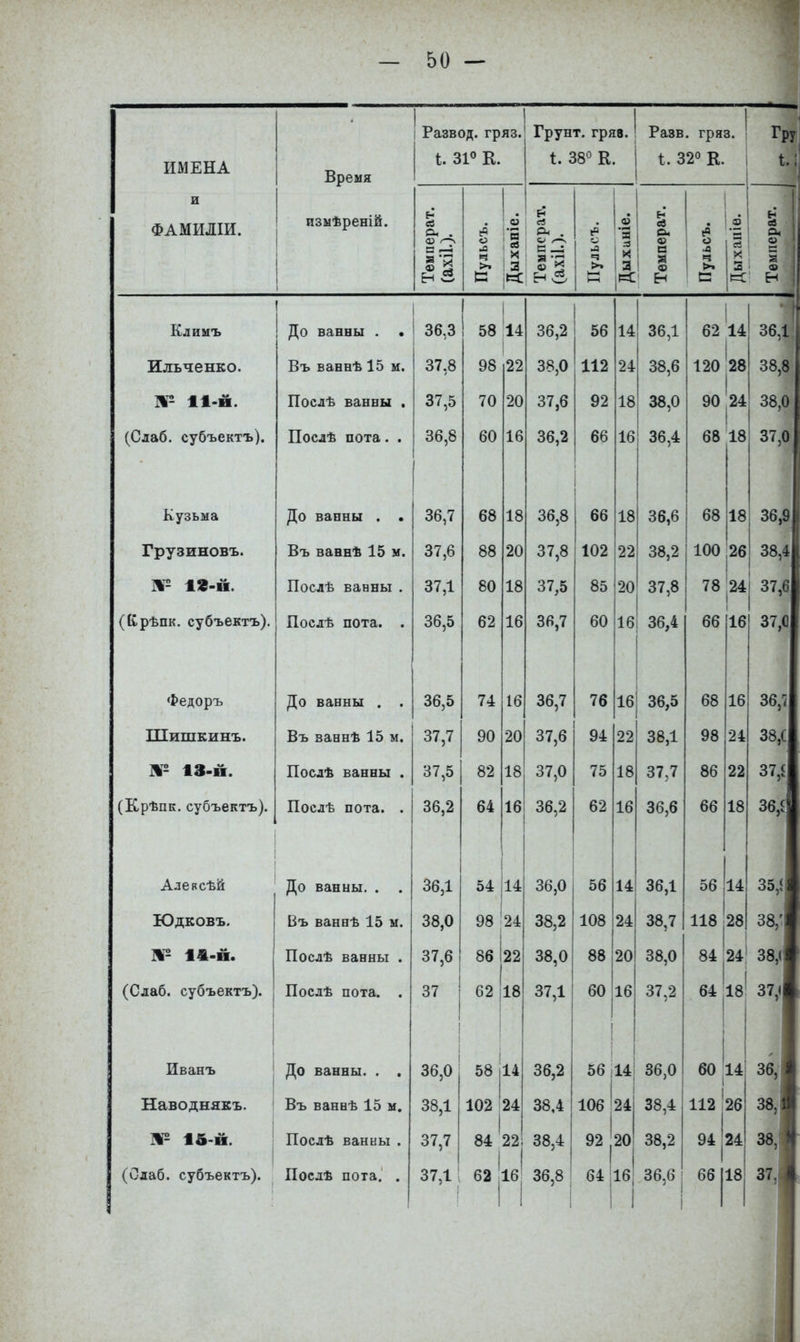 ИМЕНА и ФАМИЛІИ. Время измѣреній. 1 і Развод, гряз, і. 31° К. 1 1 Грунт, гряз. 1. 38° К. Разв. гряз. 1 1. 32° К. Гр, Температ. (ахіі). Пульсъ. Дыханіе. ' ^ сі л . о /-Ѵ е -л я ‘Л а> ^ Пульсъ. 1 Дыханіе. | Температ. Пульсъ. Дыханіе. | Температ. Климъ ’ До ванны . • 1 36,3 1 і 58 14 36,2 56 14 36,1 62 'и 1 ! 36,1 1 Ильченко. Въ ваннѣ 15 м. 37,8 98 22 38,0 112 24 38,6 120 28 38,8 11-й. Послѣ ванны . 37,5 70 20 37,6 92 18 38,0 90 24 1 1 38,0 (Слаб, субъектъ). Послѣ пота. . 36,8 60 16 36,2 66 16 36,4 68 18 1 37,0 Кузьма До ванны . . 36,7 68 18 36,8 1 66 18 36,6 68 18 36,9 1 Грузинокъ. Въ ваннѣ 15 м. 37,6 88 20 37,8 ІІ02 22 38,2 100 26 1 38,4 іг-й. Послѣ ванны . 37,1 80 18 37,5 85 20 37,8 78 24 1 1 37,6 (Крѣпк. субъектъ). Послѣ пота. . 36,5 62 16 36,7 60 16 36,4 і 66 [16 37,0 Федоръ До ванны . . 36,5 74 16 36,7 76 16 1 36,5 68 16 36,? Шишкинъ. Въ ваннѣ 15 м. 37,7 90 20 37,6 94 22 38,1 98 24 38,( 13-й. Послѣ ванны . 37,5 82 18 37,0 75 18 37,7 86 22 37,« (Крѣпк. субъектъ). Послѣ пота. . 36,2 64 ! 16 36,2 1 ’ 1 62 1 16 36,6 ! 66 18 36,Г 1 Алексѣй 1 До ванны. . . 36,1 54 ; 14 1 : [ 36,0 1 56 14І 36,1 56 1 14 35,{| Юдковъ. 1 Въ ваннѣ 15 м. 38,0 98; 24 38,2 108 24 38,7 ‘“і 28 38,1 1&-Й. 1 Послѣ ванны . 37,6 86 1 22 38,01 88 20 38,0 24 38,(^ (Слаб, субъектъ). | 1 Послѣ пота. . 37 1 1 62 і 1 18 1 37,1 і ! 60' і 1 16 37,2 64 ! 18І 37,(| Иванъ До ванны. . . 36,0 1 58 , і 14 1 36,2 1 і 56 і 14 36,0 60 14 36, * Наводнякъ. Въ ваннѣ 15 м. 38,1 102 '24 і 38,4 106 * 1 24 38,4 112 ' 1 26 38, 15-й. Послѣ ванны . 37,7 84 і 22 1 38,4 92 20 38,2 94 24 38,, + (Слаб, субъектъ). ^ Послѣ пота.' . 37,1 ! 62 1 1б| 36,8 64 1 1б| 1 36,6 • 66 18 37,1 І 1