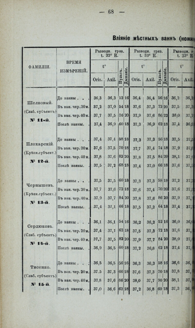 Вліяніе мѣстныхъ ваннъ (ножні I Разводн. гряз. 4. 32» Е. Разводн. гряз. і. 330 Разводи, г і. 330 ФАМИЛІИ. ВРЕМЯ ИЗМѢРЕНІЙ. 1 о .0) 'ш і о (Я © э 0ГІ8. Ахіі. о иа Й СЗ И 3 « Огіз. Ахіі. о л ч >ь К в се и 0ГІ8. 1 Ахіі. До ванны . . . 36,3 36,3 52 16 36,4 1 і 36,4 56 16 36,2 36,2 Шелковый. Въ ван. чер.20м. 37,2 37,0 54 18 37,6 1 37,3 1 72 20 37,5 37,3 (Слаб, субъектъ) 20 86 38,0 Въ ван. чер.40м. 37,7 37,5 76 37,9 37,6 22 37,7 11-11. Послѣ ванны. . 37,4 36,9 60 18 37,3 36,9 !б2 18 37,4 36,1 До ванны . . . 37,4 37,4 58 18 37,3 37,3 56 18 37,5 37,1 Плохарскій. 70 Въ ван. чер. 20м. 37,6 37,5 18 37,7 37,4 74 18 37,9 37,1 (Крѣпк.субъект.) 82 Въ ван. чер. 40 м. 37,8 37,6 20 37,8 37,5 84 20 38,1 37,1 19-11. Послѣ ванны. . 37,5 37,2 68 18 37,4 37,0 66 18 37,6 37,1 До ванны . , . 37,5 37,5 60 18 37,3 37,3 58 18 37,2 37,! Чернышевъ. 72 Въ ван. чер. 20 м. 37,7 37,6 18 37,6 37,4 70 20 37,6 37.1 (Крѣпк.субъект.) Въ ван. чер.40м. 37,9 37,7 84 20 37,8 37,6 1 ! 86 20 37,9 1 1 37,' ІЗ-Й. Послѣ ванны. . 37,4 37Д 66 18 37,5 37,2 64 18 37,4 1 1 37,; До ванны . . , 36Д 36,1 54 16 36,2 36,2 52 16 36,0 36,( Сердюковъ. 62 Въ ван. чер. 20м. 37,4 37,1 18 37,5 37,3 7218 37,6 37, (Слаб, субъектъ) Въ ван. чер. 40 м. 37,7 37,5 82 20 37,9 37,7 84 20 38,0 37, № 14-й. Послѣ ванны. . 36,9 36,5 60 18 37,2 36,8 62 'і8 37,4 37, До ванны . . ; 36,5 36,5 56 16 36,3 36,3 58 16 36,6 36, Тисенко. 1 1 Въ ван. чер. 20 м. 37,5 37,3 66 18 37,6 37,3 7018 37,8 37, (Слаб, субъектъ) 38,1 Въ ван. чер.40и. 37,8 37,6 86 20 38,0 37,7 90 20 37, 15-й. Послѣ ванны. . 37,0 36,6 62 18 37,2 36,8 60 18 1 37,3 36,