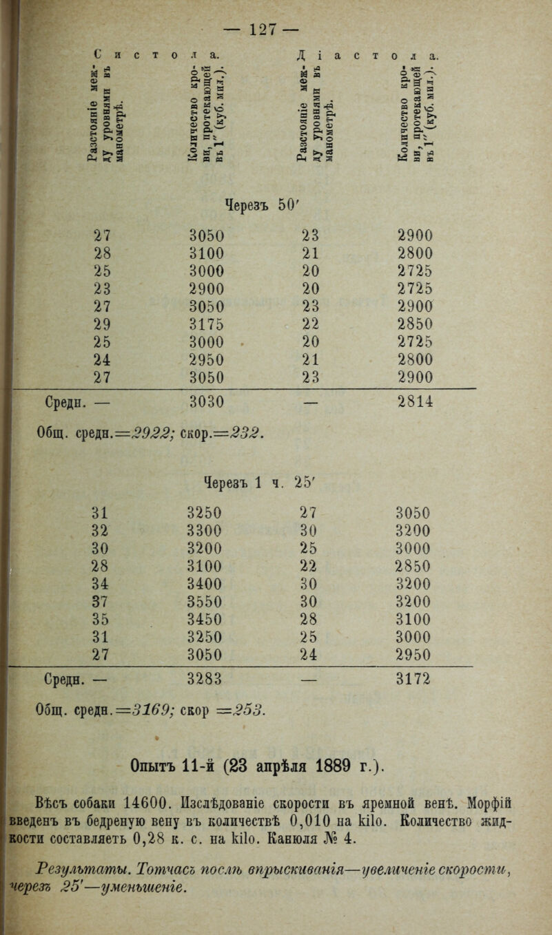 Систола. Діастола. 1 Й ВЪ • >в • 2, «О о Я (3 2* а- ч а а я . О Й 2 и «ч о Ш “ Н о О) А а я «ѵо О Й И О) о Я сг си^ о ►•О 5 н' оЗ Рч 9 ►» ев Ж 3 1 Л К я * Черезъ 50' 27 3050 23 2900 28 3100 21 2800 25 3000 20 2725 23 2900 20 2725 27 3050 23 2900 29 3175 22 2850 25 3000 20 2725 24 2950 21 2800 27 3050 23 2900 Среди. — 3030 — 2814 Общ. среди.—2922; СЩ.—232. Черезъ 1 ч. 25' 31 3250 27 3050 Результаты. Тотчасъ посліъ впрыскиванія—увеличеніе скорости, к черезъ 25'—уменьшеніе.