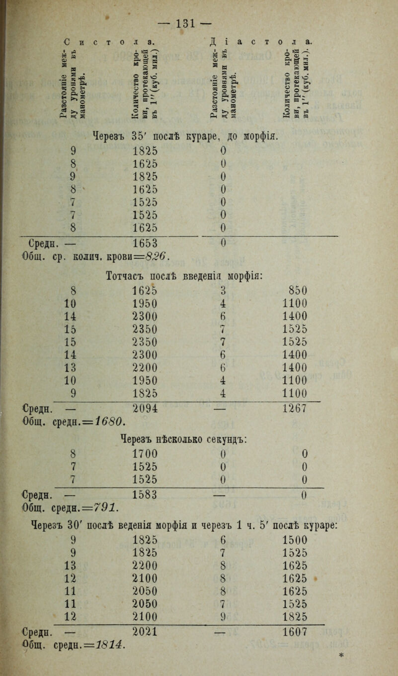 С и сто л а. Д і а с т ( ) л а. Л ё> Л д о $я ' «о ^1 я м 2 3 & я съ я 5 ' >я ^ О ф . Сч Е* Ч *І I Омо о м »е$ 2 ко = : а ч о о о,® н й * о о » Е 2 <о >> Г н м о ©^ Е 2-Г я ен *Й я Л Й а н I аз и '** о со Я о і К ш О-м- Р* Оім я в ^ ч „ ^ Рн « Я © Я е° мая ^>Й Н ес 2 3 я я Рн К Я Черезъ 35' послѣ кураре, до морфія. 9 1825 0 8 1625 0 9 1825 0 8 1625 0 7 1525 0 7 1525 0 8 1625 0 Среди. — 1653 О Общ. ср. колич, крови =826. Тотчасъ послѣ введенія морфія: 8 1625 3 850 10 1950 4 1100 14 2300 6 1400 15 2350 7 1525 15 2350 7 1525 14 2300 6 1400 13 2200 6 1400 10 1950 4 1100 9 1825 4 1100 Среди. — 2094 — 1267 Общ. среди. = 1680. Черезъ нѣсколько секундъ: 8 1700 0 0 7 1525 0 0 7 1525 0 0 Среди. — 1583 — 0 Общ. среди. =791. Черезъ 30' послѣ веденія морфія и черезъ 1 ч. 5' послѣ кураре: 9 1825 6 1500 9 1825 7 1525 13 2200 8 1625 12 2100 8 1625 11 2050 8 1625 11 2050 7 1525 12 2100 9 1825 Среди. — 2021 — 1607 Сбщ. среди. =1814.