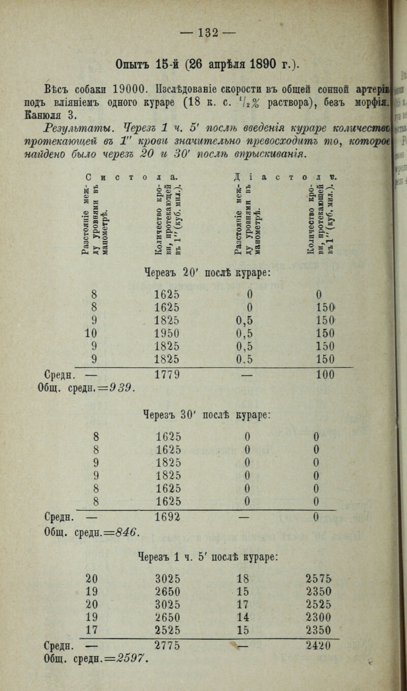 Опытъ 15-й (26 апрѣля 1890 г.)- уу Вѣсъ собаки 19000. изслѣдованіе скорости въ общей еокной артеріи подъ вліяніемъ одного кураре (18 к. с. 1І2% раствора), безъ морфія. Канюля 3. Результаты. Черезъ 1 ч. 5' послѣ введенія кураре количество протекающей въ 1 крови значительно превосходитъ то, которое найдено было черезъ 20 и 30' послѣ впрыскиванія. ІКПЬ ? й С и с тола. д і а ж- въ 2 а> • Й ев О) 2*0’ 3 О) 5 н Йй8 г Б а .2 § іѵс; ф а >е5 § О **» © Н 03 Е» О ё м * 2“' в И ~ а о н о I6, >>© со н ч со ш р~г & а ь<5 ев >» в Рч ч а &5 и и Рч Ч в ' эЯ ^ о<§ ч “І8 о вЗ „ в Мус « н й О о чЗ- Черезъ 20' послѣ кураре: 8 1625 0 0 8 1625 0 150 9 1825 0,5 150 10 1950 0,5 150 9 1825 0,5 150 9 1825 0.5 150 Среди. — 1779 — 100 Общ. среды. = -939. Черезъ 30' послѣ кураре: 8 1625 0 0 8 1625 0 0 9 1825 0 0 9 1825 0 0 8 1625 0 0 8 1625 0 0 Среди. — 1692 — 0 Общ. среды.: =846. Черезъ 1 ч. 5' послѣ кураре: 20 3025 18 2575 19 2650 15 2350 20 3025 17 2525 19 2650 14 2300 17 2525 15 2350 Среди. — 2775 V- 2420 Общ. среди. =2597. V І -