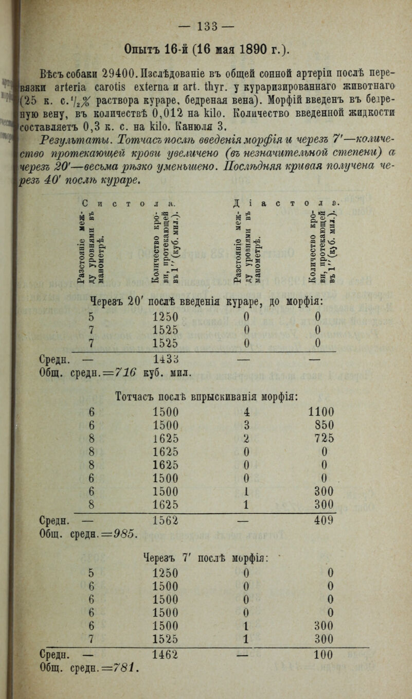 — 133- Опытъ 16-й (16 мая 1890 г.). т Вѣсъ собаки 29400. Изслѣдованіе въ общей сонной артеріи послѣ пере- вязки агіегіа сагоііз ехіегпа и агі. Шуг. у кураризированнаго животнаго (25 к. с.1/г% раствора кураре, бедреная вена). Морфій введенъ въ бедре- ную вену, въ количествѣ 0,012 на кііо. Количество введенной жидкости составляетъ 0,3 к. с. на кііо. Канюля 3. Результаты. Тотчасъ послѣ введенія морфія и черезъ 7'—количе- ство протекающей крови увеличено (въ незначительной степени) а черезъ 20'—весьма рѣзко уменьшено. Послѣдняя кривая получена че- резъ 40' послѣ кураре. Систола. §» &Ц ■а . оі1 -3 а-а Іі'ё у >>о И - - со Я ^ « >> 2 3 ~ ^ Рч вс Я Й в в 2 ^ І ^ О о Ла ^ о ■ег Рн =< «3 I а * я а О ев . а &3\о Н © о ол ср1 е.^ и = - =3 *-• Я вГ ьв а в а Среды. Общ. ( Среди. Общ. < Черезъ 20' послѣ введенія кураре, до морфія: 5 1250 0 0 7 1525 0 0 7 1525 0 0 — 1433 — — редн. =716 куб. мил. Тотчасъ послѣ впрыскиванія морфія: 6 1500 4 1100 6 1500 3 850 8 1625 2 725 8 1625 0 0 8 1625 0 0 6 1500 0 0 6 1500 1 300 8 1625 1 300 — 1562 — 409 редн.: =985. Черезъ Т послѣ морфія: 5 1250 0 0 6 1500 0 0 6 1500 0 0 6 1500 0 0 6 1500 1 300 7 1525 1 300 — 1462 — 100 Общ. среди.—781.