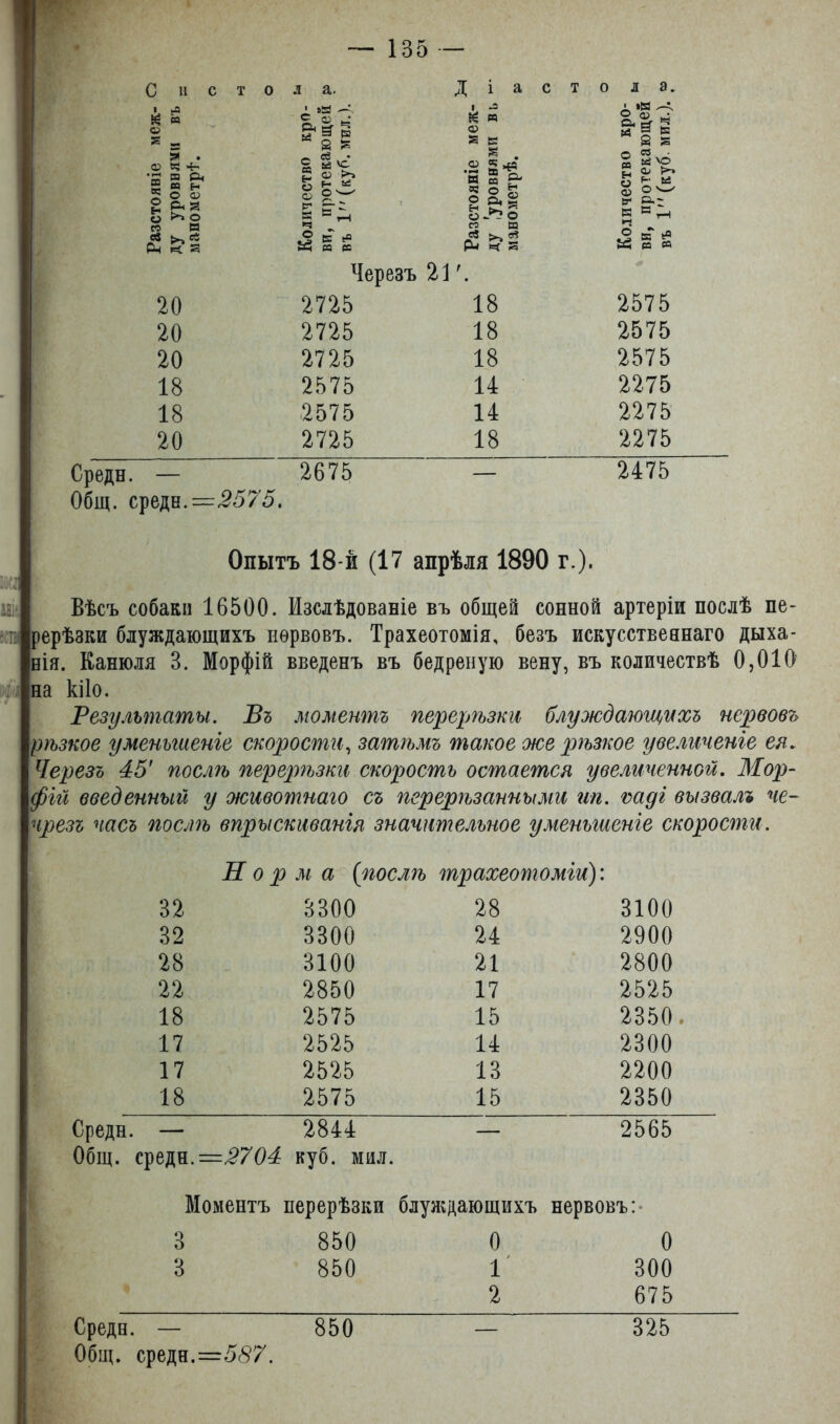 Сне тола. Д і а с т о л а. Й « о ' »а — 5. ® Ь-* 5* а- § 1 -2 Ы я о ' »к ^ 2 ф « Си сГ 5 аз И В а = і . О Ч “Ь •а 8 е* ^ © о 2 л а О * 2 5 5 СУ о> 2^ в ві стояніе м [уровнями ометрѣ. іичество протекаю 1 (куб м со И 3 В е° К са еа ГЭ Ш я* >» «* Ри к г «ея Черезъ 21 г 20 2725 18 2575 20 2725 18 2575 20 2725 18 2575 18 2575 14 2275 18 2575 14 2275 20 2725 18 2275 — 2675 — 2475 Среди. Общ. среди.—2575, Опытъ 18-й (17 апрѣля 1890 г.). Вѣсъ собаки 16500. Изслѣдованіе въ общей сонной артеріи послѣ пе- рерѣзки блуждающихъ нервовъ. Трахеотомія, безъ искусственнаго дыха- нія. Канюля 3. Морфій введенъ въ бедреную вену, въ количествѣ 0,010 на кііо. Результаты. Въ моментъ перерѣзки блуждающихъ нервовъ рѣзкое уменьшеніе скорости, затѣмъ такое же рѣзкое увеличеніе ея. Черезъ 45' послѣ перерѣзки скорость остается увеличенной. Мор- фій введенный у животнаго съ перерѣзанными ип. ѵаді вызвалъ че- чрезъ часъ послѣ впрыскиванія значительное уменьшеніе скорости. Норма {послѣ трахеотоміи): 32 3300 28 3100 32 3300 24 2900 28 3100 21 2800 22 2850 17 2525 18 2575 15 2350. 17 2525 14 2300 17 2525 13 2200 18 2575 15 2350 — 2844 — 2565 Среди Общ. среди. —2704 куб. мил. Моментъ перерѣзки блуждающихъ нервовъ: 3 850 0 0 3 850 1 300 2 675 Среди. — Общ. среди.=587. 850 325