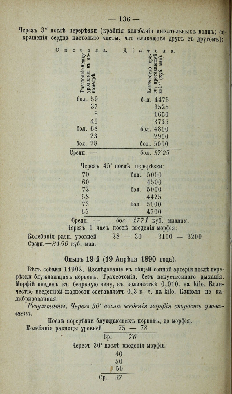 Черезъ 3' послѣ перерѣзки (крайнія колебанія дыхательныхъ волнъ; со- кращенія сердца настолько часты, что сливаются другъ съ другомъ): с стола. Д і а т 0 л • эК . О § \ 8^ а. ег 4 И 9 в О а Я со О) * Я О . И Й ѴО Ч Л й 2 Б*-» § ё « н в н & Л 2 о я Н ъ. бол. 59 б л. 4475 37 3525 8 1650 40 3725 бол. 68 бол. 4800 23 2900 бол. 78 бол. 5000 Среди. — бол. 3725 Черезъ 45' послѣ перерѣзки: 70 бол. 5000 60 4500 72 бол. 5000 58 4425 73 бол 5000 65 4700 Среди. — бол. 4771 куб. миллим. Черезъ 1 часъ послѣ введенія морфія: Колебанія разн. уровней 28 — 30 3100 — 3200 Среди.=3150 куб. мил. Опытъ 19 й (19 Апрѣля 1890 года). Вѣсъ собаки 14902. Изслѣдованіе въ общей сонной артеріи послѣ пере- рѣзки блуждающихъ нервовъ. Трахеотомія, безъ искуственнаго дыханія. Морфій введенъ въ бедреную вену, въ количествѣ 0,010. на кііо. Коли- чество введенной жадности составляетъ 0,3 к. с. на кііо. Канюля не ка- Резулъташы. Черезъ 30' послѣ введенія морфія скорость умень- шена. Послѣ перерѣзки блуждающихъ нервовъ, до морфія. Колебанія разницы уровней 75 — 78 Ср^ 76 Черезъ 30'послѣ введенія морфія: 40 50 / 50 Ср. 47
