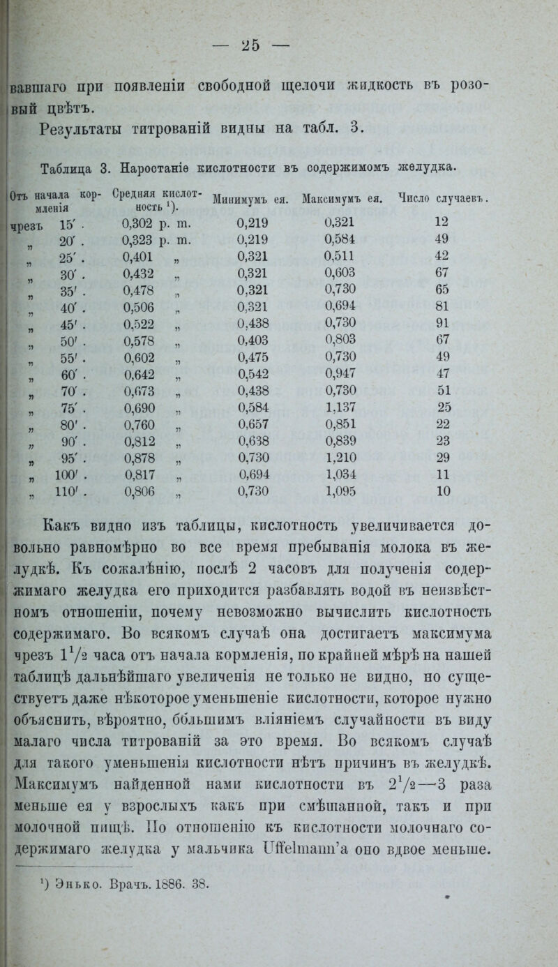 вавшаго при появленіи свободной щелочи жидкость въ розо- вый цвѣтъ. Результаты титрованій видны на табл. 3. Таблица 3. Нароотаніѳ кислотности въ оодержимомъ жѳлудка. Отъ начала кор- мленія чрезъ 15' ■ „ 20' . „ 25' . „ 30' . „ 35'. 40' . „ 45' . 50' . 55' . 60' . „ 80' . . 90' . „ 95'. „ 100' . , 110' . Средняя кислот- ность ^). 0,302 р. т. 0,323 р. т. 0,401 „ 0,432 „ 0,478 „ 0,506 „ 0,522 „ 0,578 „ 0,602 „ 0,642 „ 0,073 „ 0,690 „ 0,760 „ 0,812 „ 0,878 „ 0,817 „ 0,806 „ Минимумъ ея. 0,219 0,219 0,321 0,321 0,321 0,321 0,438 0,403 0,475 0,542 0,438 0,584 0,657 0,638 0,730 0,694 0,730 Максимумъ ея. 0,321 0,584 0,511 0,603 0,730 0,694 0,730 0,803 0,730 0,947 0,730 1,137 0,851 0,839 1,210 1,034 1,095 Число случаевъ. 12 49 42 67 65 81 91 67 49 47 51 25 22 23 29 11 10 Какъ видно изъ таблицы, кислотность увеличивается до- вольно равномѣрно во все время пребыванія молока въ же- лудкѣ. Къ сожалѣнію, послѣ 2 часовъ для получееія содер- жимаго желудка его приходится разбавлять водой въ неизвѣст- вомъ отношеніи, почему невозможно вычислить кислотность содержимаго. Во всякомъ случаѣ она достигаетъ максимума чрезъ іѴ^ часа отъ начала кормленія, по крайней мѣрѣ на нашей таблицѣ дальнѣйшаго увеличенія не только не видно, но суще- ствуетъ даже нѣкоторое уменьшеніе кислотности, которое нужно объяснить, вѣроятно, ббльшимъ вліяніемъ случайности въ виду малаго числа титрованій за это время. Во всякомъ случаѣ для такого уменьшенія кислотности нѣтъ причинъ въ желудкѣ. Максимумъ найденной нами кислотности въ 2^/2—-3 раза меньше ея у взрослыхъ какъ при смѣшанвой, такъ и при молочной пиш,ѣ. По отношенію къ кислотности молочнаго со- держимаго желудка у мальчика Пі!е1пшш'а оно вдвое меньше. Энько. Врачъ. 1886. 38.