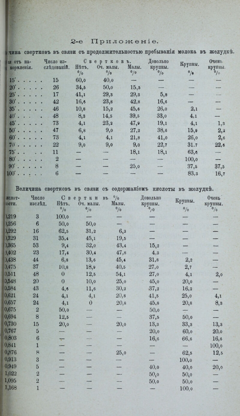 ! ;2-е ГІ р II л о ж, е н і е. чина свертковъ въ овяеи оъ продолжительностью пребыванія молока въ жѳлудкѣ. ія отъ на- ТІТТ/і ТТЛ ТГП т.исло Иі5~ С, и А П Т ТГ Л I ъ. Крупны. кормленія. слѣдованій. Нѣтъ. Оч. малы. Малы. крупны. крупны. Ѵо 7о О/о 0/. 15. . . . 15 60,0 40,0 — — — — . 26 34,6 50,0 15,5 — — — 25'. . . . 17 41,1 29,3 29,3 5,8 — — 30'. . . . . 42 16,в 23,8 42,8 16,6 — — 35. . . . . 46 10,8 15,2 45,в 26,0 2,1 — 40'. . . . 48 8,3 14,5 39,5 33,0 4,1 — 45. . . . . 73 4,1 23,2 47,9 19,1 4,1 1,3 50'. . . . . 47 6,8 9,0 27,2 38,6 15,9 2,2 60'. . . . . 73 4,1 4,1 21,8 41,0 26,0 2,6 70' ... . 22 9,0 9,0 9,0 22,7 31.7 22,* 75'. . . 11 18,1 18,1 63,6 80'. . . . 2 100,0 8 25,0 37,5 37,5 100'. .. . 6 83,3 16,7 Вѳличвна овѳртковъ въ связи съ содѳржаніѳмъ кислоты въ жѳлудкѣ. ЛСЛОТ Число о П ф ІГ м с р 1 к и ЬЬ /0 л лил ячтл Крупны. Очень [ОСТИ. изслѣд. Нѣтъ. Оч. малы. Малы. крупны. крупны. 7о «/о 7о % Ѵо ),219 3 100,0 ),256 6 50,0 50,0 ),292 16 62,5 31,2 6,3 ),329 31 35,4 45,1 19,5 ),365 53 9,4 32,0 43,4 15,2 5,402 23 17,4 30,4 47,8 4,3 3,438 44 6,8 13,6 45,4 31,8 2,2 3,475 37 10,8 18,9 40,5 27,0 2,7 0,511 48 0 12,5 54,1 27,0 4,1 2,0 3,548 20 0 10,0 25,0 45,0 20,0 0,584 43 4,6 11,6 30,2 37,2 16,2 0,621 24 4,1 4,1 20,8 41,5 25,0 4,1 0,657 24 4,1 0 20,8 45,8 20,8 8,3 0,675 2 50,0 50,0 0,694 8 12,5 37,5 50,0 0,730 15 20,0 20,0 13,3 33,3 13,3 0,767 5 20,0 60,0 20,0 0,803 6 16,6 66,6 16,6 0,841 1 100,0 0,876 8 25,0 62,5 12,5 0,913 3 100,0 0,949 5 40,0 40,0 20,0 1,022 2 50,0 50,0 1,095 2 50,0 50,0 1,168 1 100,0