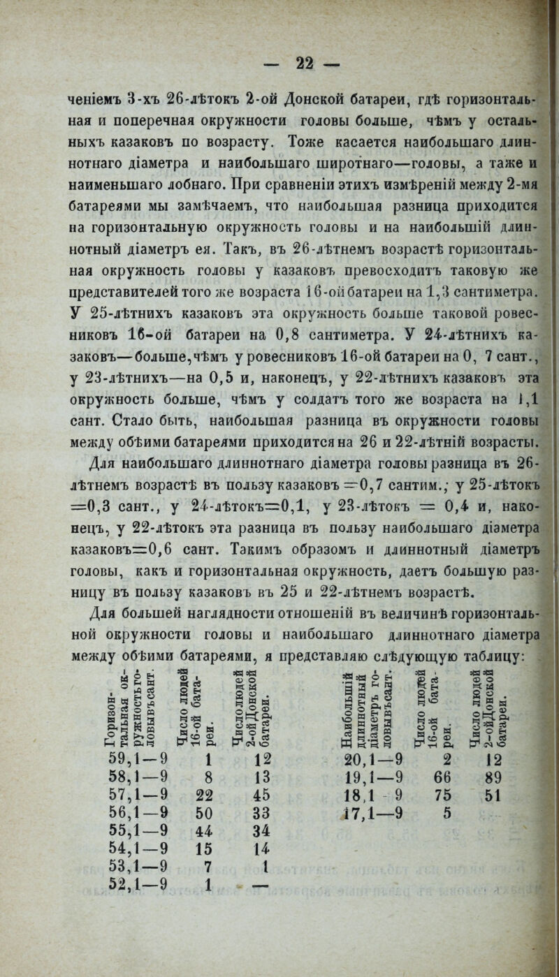 ченіемъ 3-хъ 26-лѣтокъ 2-ой Донской батареи, гдѣ горизонталь- ная и поперечная окружности головы больше, чѣмъ у осталь- ныхъ казаковъ по возрасту. Тоже касается наибольшаго длин- нотнаго діаметра и наибольшаго широтнаго—головы, а таже и наименьшаго лобнаго. При сравненіи этихъ измѣреній между 2-мя батареями мы замѣчаемъ, что наибольшая разница приходится на горизонтальную окружность головы и на наибольшій длин- нотный діаметръ ея. Такъ, въ 26-лѣтнемъ возрастѣ горизонталь- ная окружность головы у казаковъ превосходитъ таковую же представителей того же возраста 16-оіі батареи на 1,3 сантиметра. У 25-лѣтнихъ казаковъ эта окружность больше таковой ровес- никовъ 16-ой батареи на 0,8 сантиметра. У 24.-лѣтнихъ ка- заковъ—больше,чѣмъ у ровесниковъ 16-ой батареи на О, 7 сант., у 23-лѣтнихъ—на 0,5 и, наконецъ, у 22-лѣтнихъ казаковъ эта окружность больше, чѣмъ у солдатъ того же возраста на 1,1 сант. Стало быть, наибольшая разница въ окружности головы между обѣими батареями приходится на 26 и22-лѣтній возрасты. Для наибольшаго длиннотнаго діаметра головы разница въ 26- лѣтнемъ возрастѣ въ пользу казаковъ—0,7 сантим.; у 25-лѣтокъ =0,3 сант., у 24.-лѣтокъ=0,1, у 23-лѣтокъ — 0,4 и, нако- нецъ, у 22-лѣтокъ эта разница въ пользу наибольшаго діаметра казаковъі=0,6 сант. Такимъ образомъ и длиннотный діаметръ головы, какъ и горизонтальная окружность, даетъ большую раз- ницу въ пользу казаковъ въ 25 и 22-лѣтнемъ возрастѣ. Для большей наглядности отношеній въ величинѣ горизонталь- ной окружности головы и наибольшаго длиннотнаго діаметра между обѣими батареями, я представляю слѣдующую таблицу: 59,1-9 1 58,1—9 8 57,1 — 9 22 56,1-9 50 55,1—9 44. 54,1-9 15 53,1—9 7 52,1—9 1 12 13 45 33 34 и 1 20,1—9 2 19,1—9 66 18.1 9 75 І7,1—9 5 12 89 51