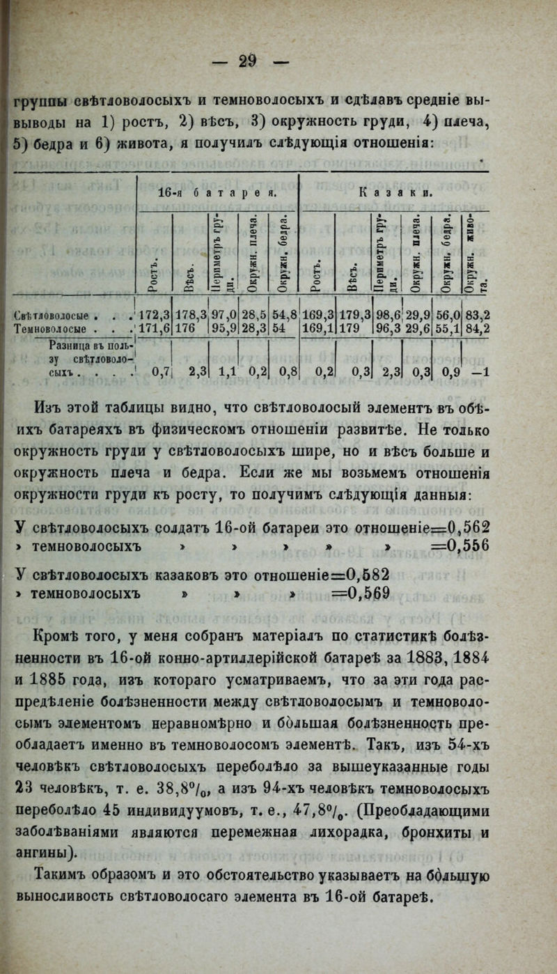 - 2& - группы свѣтловолосыхъ и темноволосыхъ и сдѣлавъ средніе вы- выводы на 1) ростъ, 2) вѣсъ, 3) окружность груди, 4) плеча, 5) бедра и 6) живота, я получилъ слѣдующія отношенія: . : 16 -Я б а т а р ѳ я. К аза к и то С5 то «3 • о си р а> ел. Р о. м я ев р. ■ч С =Ч О) ѵэ гв О. О) ■ч е« Ш ѴО к Ф ГС з: н <х> ЕВ ас «а Б 1»-. М (в за ва м М 1 і- о о е. . га о1 Н О . >^ о. с о о. ^ н — =1 о О о га X о О О н. С,вѣтловолосые . . .' 172,3 178,3 97,0 28,5 54,8 169,3 179,3 98,6 29,9 56,0 83,2 Темноволосые . . . 171,6 176 95,9 28,3 54 169,1 179 96,3 29,6 55,1 84,2 Разница въ поіь- зу свѣтловоло- сыхъ .... 0,7 2,3 1,1 0,2 0,8 0,2 0,3 2,3 0,3 0,9 -1 Изъ этой таблицы видно, что свѣтловолосый элементъ въ обѣ- ихъ батареяхъ въ физическомъ отношеніи развитѣе. Не только окружность груди у свѣтловолосыхъ шире, но и вѣсъ больше и окружность плеча и бедра. Если же мы возьмемъ отношенія окружности груди къ росту, то получимъ слѣдующія данвыя: У свѣтловолосыхъ солдатъ 16-ой батареи это отношеніе=0,562 > темноволосыхъ > > » » > =0,556 У свѣтловолосыхъ казаковъ это отношеніе=0,582 > темноволосыхъ » » > =0,569 Кромѣ того, у меня собранъ матеріалъ по статистикѣ болѣз- ненности въ 16-ой конно-артиллерійской батареѣ за 1883,1884 и 1885 года, изъ котораго усматриваемъ, что за эти года рас- предѣленіе болѣзненности между свѣтловолосымъ и темноволо- сымъ элементомъ неравномѣрно и большая болѣзненность пре- обладаетъ именно въ темноволосомъ элементѣ. Такъ, изъ 54.-хъ человѣкъ свѣтловолосыхъ переболѣло за вышеуказанные годы 23 человѣкъ, т. е. 38,8^/о, а изъ ЭД'-хъ человѣкъ темноволосыхъ переболѣло 45 индивидуумовъ, т.е., 47,8^/^. (Преобладающими заболѣваніями являются перемежная лихорадка, бронхиты и ангины). Такимъ образомъ и это обстоятельство указываетъ на бдльщую выносливость свѣтловолосаго элемента въ 16-ой батареѣ.