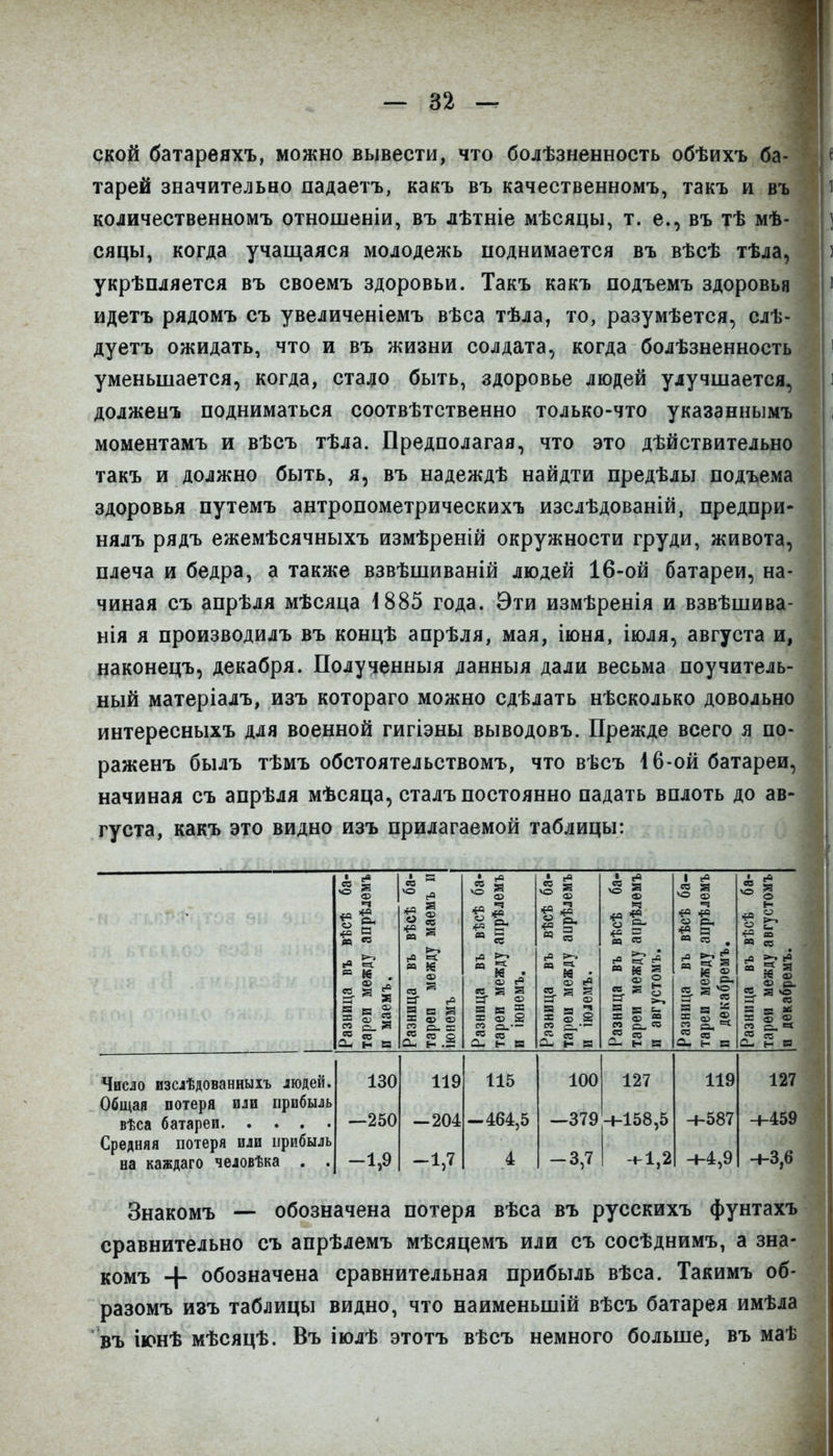 ской батареяхъ, можно вывести, что болѣзненность обѣихъ ба- тарей значительно падаетъ, какъ въ качественномъ, такъ и въ количественномъ отношеніи, въ лѣтніе мѣсяцы, т. е., въ тѣ мѣ- сяцы, когда учащаяся молодежь поднимается въ вѣсѣ тѣла, укрѣпляется въ своемъ здоровьи. Такъ какъ подъемъ здоровья идетъ рядомъ съ увеличеніемъ вѣса тѣла, то, разумѣется, слѣ- дуетъ ожидать, что и въ жизни солдата, когда болѣзненность уменьшается, когда, стало быть, здоровье людей улучшается, долженъ подниматься соотвѣтственно только-что указанным моментамъ и вѣсъ тѣла. Предполагая, что это дѣйствительн такъ и должно быть, я, въ надеждѣ найдти предѣлы подъема здоровья путемъ антропометрическихъ изслѣдованій, предпри нялъ рядъ ежемѣсячныхъ измѣреній окружности груди, живота плеча и бедра, а также взвѣшиваній людей 16-ой батареи, на чиная съ апрѣля мѣсяца І885 года. Эти измѣренія и взвѣшива нія я производилъ въ концѣ апрѣля, мая, іюня, іюля, августа и Ііаконецъ, декабря. Полученныя данныя дали весьма поучитель ный матеріалъ, изъ котораго можно сдѣлать нѣсколько довольн интересныхъ для военной гигіэны выводовъ. Прежде всего я по раженъ былъ тѣмъ обстоятельствомъ, что вѣсъ 16-ой батареи начиная съ апрѣля мѣсяца, сталъ постоянно падать вплоть до ав густа, какъ это видно изъ прилагаемой таблицы: ъ вѣсѣ ба- ду апрѣлемъ въ вѣсѣ ба- кду маемъ и въ вѣсѣ ба- ;ду апрѣлемъ въ вѣсѣ ба- ду апрѣлемъ и- ^ я § н В 2 =3 3 2 м с я ^ 2 а Разни тареи іюнем Разни тареи и іюі я н 2 X § а « р^— о! й в Число изсіѣдованныіъ людей. Общая потеря или прибыль Средняя потеря или прибыль на каждаго человѣка . . 130 —250 -1,9 119 -204 -1,7 115 -464,5 4 100 —379 -3,7 ^ а ев ^ я 5 в ал 127 Н-158,5 -1-1,2 119 +587 4-4,9 12 -1-45 -4-3,6 Знакомъ — обозначена потеря вѣса въ русскихъ фунтахъ сравнительно съ апрѣлемъ мѣсяцемъ или съ сосѣднимъ, а зна- комъ + обозначена сравнительная прибыль вѣса. Такимъ об- разомъ изъ таблицы видно, что наименьшій вѣсъ батарея имѣла въ іюнѣ мѣсяцѣ. Въ іюлѣ этотъ вѣсъ немного больше, въ маѣ