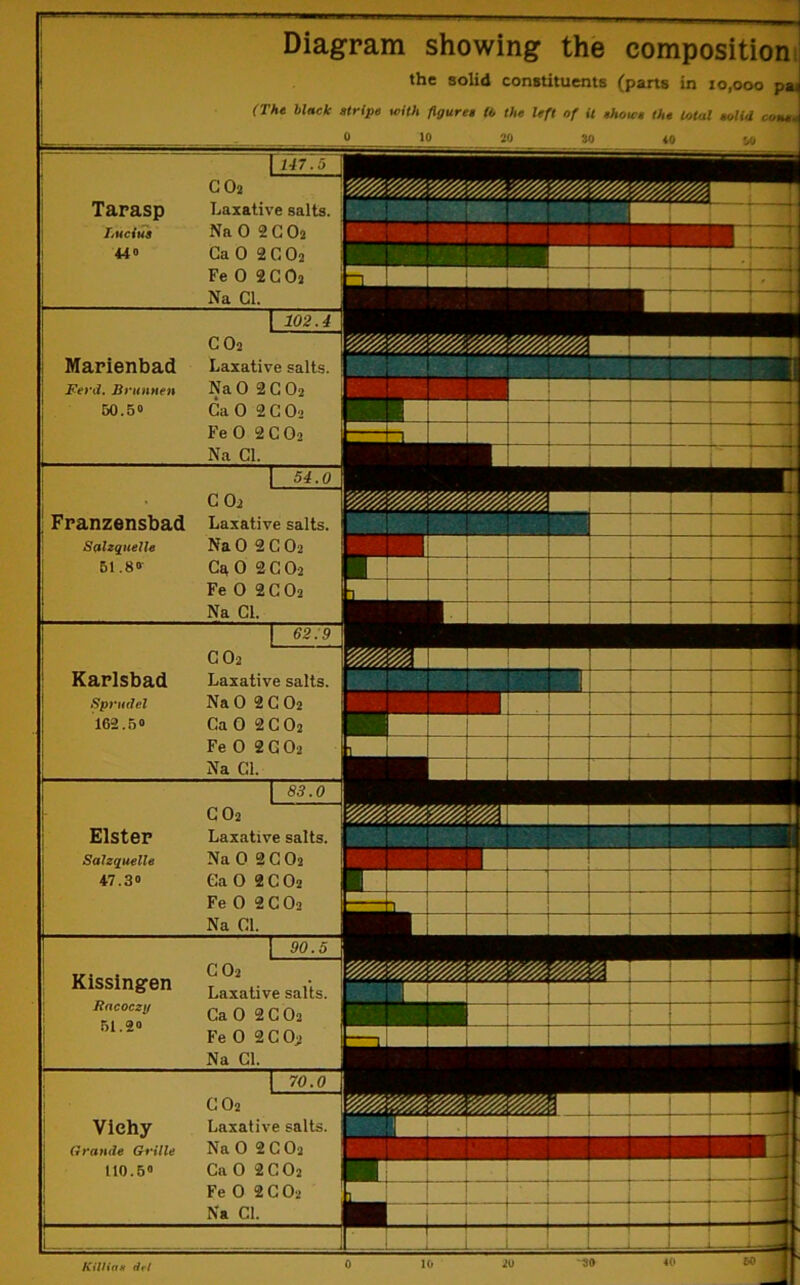 Diagram showing the compositioni the solid constituents (parts in 10,000 pa< (The black stripe with figures (6 the left of U shows the total solid coass GO2 Karlsbad Laxative salts. Spnidel Na 0 2 G O2 162.50 Ga0 2G02 Fe 0 2GO2 Na Gl. Elstep Salzquelle 47.30 Kissingen Racoezy 51.20 Vichy Grande Grille 110.60 G02 Laxative salts. NaO 2GO2 Ga O 2 G O2 Fe 0 2GO2 Na Gl. GO2 Laxative salts. GaO 2GO2 Fe 0 2 G 0^ Na Gl. GO2 Laxative salts. Na O 2 G O2 CaO 2GO2 Fe 0 2GO2 Na Gl. I Marienbad j Ferd. Brunnen 50.50 i GO2 Laxative salts. Na O 2 G O2 Ga 0 2 G O2 Fe 0 2GO2 Na Gl. Franzensbad Salzquelle 51.80 GO2 Laxative salts. NaO 2GO2 GaO 2GO2 KilHaM dr( 0 10 '30 40