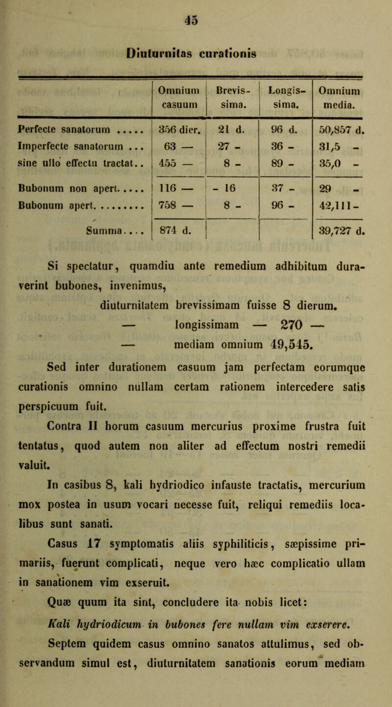 Diuturnitas curationis Omnium casuum j Brevis- sima. Longis- sima. Omnium media. Perfecte sanatorum 356 di er. 21 d. 96 d. 50,857 d. Imperfecte sanatorum ... 63 — 27 - 36 - 31,5 - sine ullo effectu tractat.. 455 — 8 - 89 - 35,0 - Bubonum non apert 116 — - 16 37 - 29 Bubonum apert 758 — 8 - 96 - 42,111- Summa.... 874 d. 39,727 d. Si spectatur, quamdiu ante remedium adhibitum dura- verint bubones, invenimus, diuturnitatem brevissimam fuisse 8 dierum. — longissimam — 270 — — mediam omnium 49,545. Sed inter durationem casuum jam perfectam eorumque curationis omnino nullam certam rationem intercedere satis perspicuum fuit. Contra II horum casuum mercurius proxime frustra fuit tentatus, quod autem non aliter ad effectum nostri remedii valuit. In casibus 8, kali hydriodico infauste tractatis, mercurium mox postea in usum vocari necesse fuit, reliqui remediis loca- libus sunt sanati. Casus 17 symptomatis aliis syphiliticis, saepissime pri- mariis, fuerunt complicati, neque vero haec complicatio ullam in sanationem vim exseruit. Quae quum ita sint, concludere ita nobis licet: Kali hydriodicum in bubones fere nullam vim exserere. Septem quidem casus omnino sanatos attulimus, sed ob- servandum simul est, diuturnitatem sanationis eorum mediam