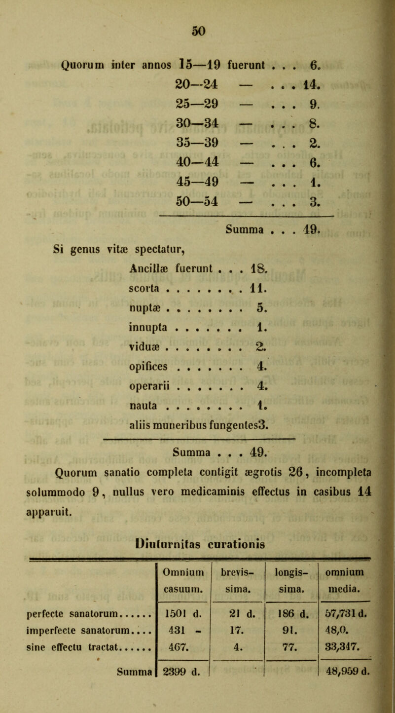 Quorum inter annos 15—19 fuerunt . . . 6. 20—24 ... 14. 25—29 — ... 9. 30—34  • • • 8. 35—39 2. 40—44 — ... 6. 45—49 — . . . 1. 50—54 — . . . 3. _ . Summa . . . 49. Si genus vitae spectatur, Ancillae fuerunt . . . 18. scorta nuptae innupta viduae . . 2. opifices operarii nauta . . 1. aliis muneribus furi igenles3. Summa • . . 49. Quorum sanatio completa contigit aegrotis 26, incompleta solummodo 9, nullus vero medicaminis effectus in casibus 14 apparuit. Diuturnitas curationis Omnium brevis- longis- omnium casuum. sima. sima. media. perfecte sanatorum 1501 d. 21 d. 186 d. 57,731 d. imperfecte sanatorum.... 431 - 17. 91. 48,0. sine effectu tractat 467. 4. 77. 33,347. Summa 2399 d. 48,959 d.