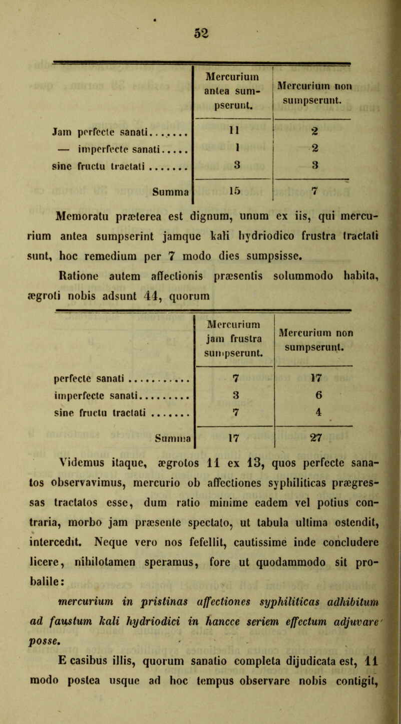 i Mercurium antea sum- pserunt. Mercurium non sumpserunt. Jam perfecte sanati 11 2 — imperfecte sanati 1 2 sine fructu tractati 3 3 Summa 15 7 Memoratu praeterea est dignum, unum ex iis, qui mercu- rium antea sumpserint jamque fcali hvdriodico frustra tractati sunt, hoc remedium per 7 modo dies sumpsisse. Ratione autem affectionis praesentis solummodo habita, a?groti nobis adsunt 44, quorum Mercurium jam frustra sumpserunt. Mercurium non sumpserunt. perfecte sanati 7 17 imperfecte sanati 3 6 sine fructu tractati 7 4 Summa 17 27 Videmus itaque, aegrotos 11 ex 13, quos perfecte sana- tos observavimus, mercurio ob affectiones syphiliticas praegres- sas tractatos esse, dum ratio minime eadem vel potius con- traria, morbo jam praesente spectato, ut tabula ultima ostendit, intercedit. Neque vero nos fefellit, cautissime inde concludere licere, nihilotamen speramus, fore ut quodammodo sit pro- balile: mercurium in pristinas affectiones syphiliticas adhibitum ad faustum liali hydriodici in hancce seriem effectum adjuvare' posse. E casibus illis, quorum sanatio completa dijudicata est, 11 modo postea usque ad hoc tempus observare nobis contigit,