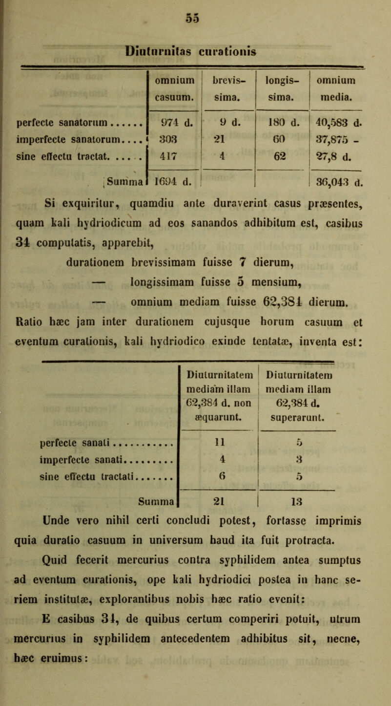 Diuturnitas curationis omnium brevis- longis- | omnium casuum. sima. sima. media. perfecte sanatorum 974 d. 9 d. 180 d. 40,583 d. imperfecte sanatorum....« ! 303 21 60 37,875 - sine effectu tractat. .... 417 4 62 27,8 d. i Summa 1694 d. 36,043 d. Si exquiritur, quamdiu ante duraverint casus praesentes, quam kali hydriodicum ad eos sanandos adhibitum est, casibus 34 computatis, apparebit, durationem brevissimam fuisse 7 dierum, — longissimam fuisse 5 mensium, — omnium mediam fuisse 62,381 dierum. Ratio haec jam inter durationem cujusque horum casuum et eventum curationis, kali hydriodico exinde tentatae, inventa est: Diuturnitatem Diuturnitatem mediam illam mediam illam 62,384 d. non 62,384 d. aequarunt. superarunt. perfecte sanati 11 5 imperfecte sanati 4 3 sine effectu tractati 6 5 Summa 21 13 Unde vero nihil certi concludi potest, fortasse imprimis quia duratio casuum in universum haud ita fuit protracta. Quid fecerit mercurius contra syphilidem antea sumptus ad eventum curationis, ope kali hydriodici postea in hanc se- riem institutae, explorantibus nobis haec ratio evenit: E casibus 3 i, de quibus certum comperiri potuit, utrum mercurius in syphilidem antecedentem adhibitus sit, necne, haec eruimus: