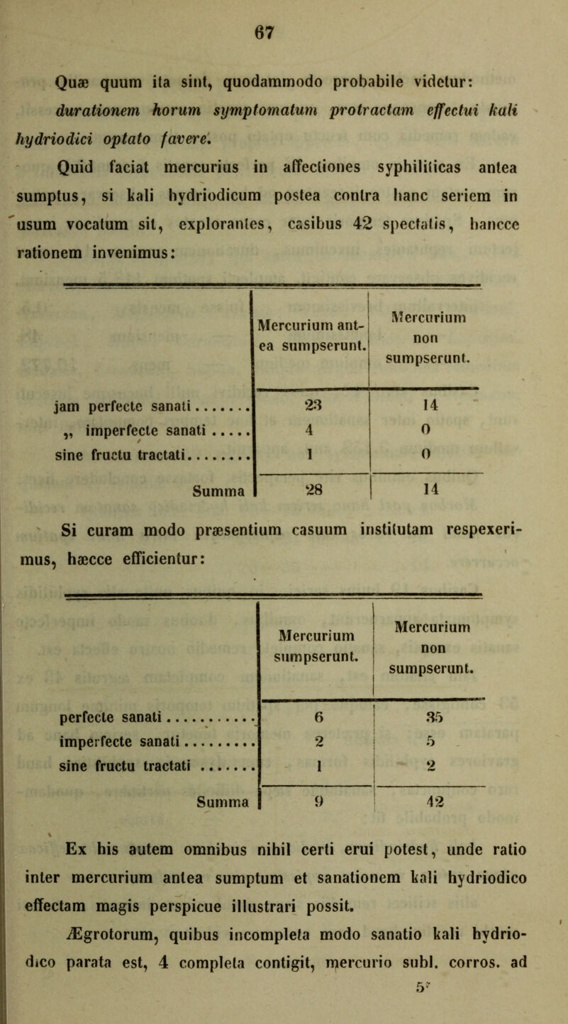 Quae quum ita sint, quodammodo probabile videtur: durationem horum symptomatum protractam effectui kali hydriodici optato favere. Quid faciat mercurius in affectiones syphiliticas antea sumptus, si kali hydriodicum postea contra hanc seriem in usum vocatum sit, explorantes, casibus 42 spectatis, hancce rationem invenimus: Mercurium ant- ea sumpserunt. Mercurium non sumpserunt. jam perfecte sanati 23 14 ,, imperfecte sanati 4 0 sine fructu tractati ... 1 0 Summa 28 14 Si curam modo praesentium casuum institutam respexeri- mus, haecce efficientur: Mercurium sumpserunt. Mercurium non sumpserunt. perfecte sanati 6 35 imperfecte sanati 2 5 sine fructu tractati 1 2 Summa 9 42 Ex his autem omnibus nihil certi erui potest, unde ratio inter mercurium antea sumptum et sanationem kali hydriodico effectam magis perspicue illustrari possit, /Egrotorum, quibus incompleta modo sanatio kali hydrio- dico parata est, 4 completa contigit, mercurio subi, corros. ad 5?