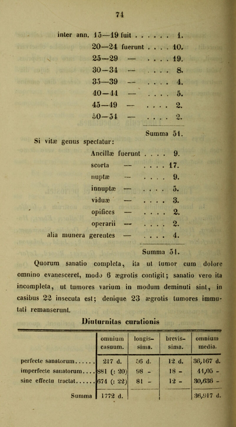 inter ann, 15—19 fuit ...... 1. 20—24 fuerunt . ... 10. 25—29 — . . . . 19. 30-34 — ... 8. 35—39 — . ... 4. 40—44 — . ... 5. 45—49 — . ... 2. 50—54 — ... 2. Summa 51. Si vitae genus spectatur: Ancillae fuerunt .... 9. scorta — .... 17. nuptae — .... 9. innuptae — .... 5. viduae — .... 3. opifices — .... 2. operarii — .... 2. alia munera gerentes — .... 4. Summa 51. Quorum sanatio completa, ita ut tumor cum dolore omnino evanesceret, modo 6 aegrotis contigit; sanatio vero ita incompleta, ut tumores varium in modum deminuti sint, in casibus 22 insecuta est; denique 23 aegrotis tumores immu- tati remanserunt. Diuturnitas curationis omnium casuum. longis- sima. brevis- sima. omnium media. perfecte sanatorum 217 d. 56 d. 12 d. 36,167 d. imperfecte sanatorum.... 881 (: 20) 98 - 18 - 41,05 - sine effectu tractat 674 (: 22) 81 - 12 - 30,636 - Summa 1772 d. 36,917 d.