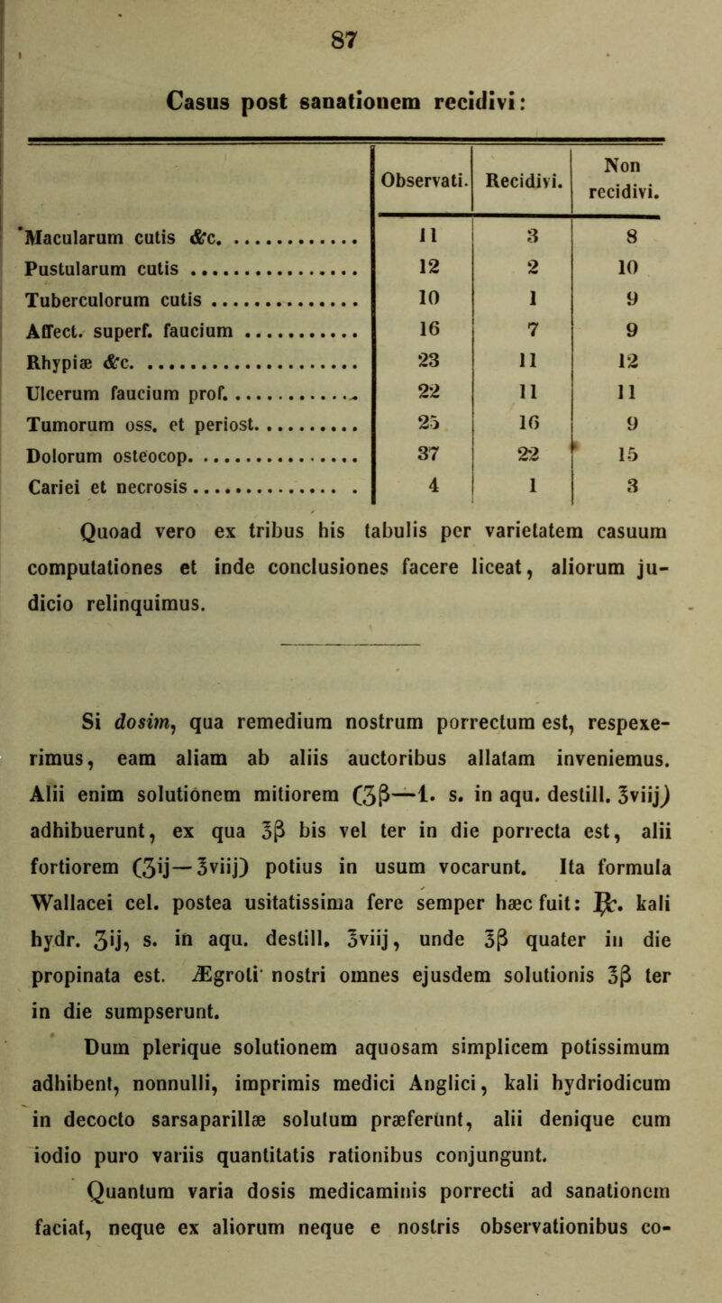 Casus post sanationem recidivi: Observati. Recidiyi. Non recidivi. Macularum cutis dfc 11 3 8 Pustularum cutis 12 2 10 Tuberculorum cutis 10 1 9 Affect. superf. faucium 16 7 9 Rhypiae <Xrc. 23 11 12 Ulcerum faucium prof. 22 11 11 Tumorum oss, et periost 25 16 9 Dolorum osteocop 37 22 ’ 15 Cariei et necrosis 4 1 3 Quoad vero ex tribus his tabulis per varietatem casuum computationes et inde conclusiones facere liceat, aliorum ju- dicio relinquimus. Si dosim, qua remedium nostrum porrectum est, respexe- rimus, eam aliam ab aliis auctoribus allatam inveniemus. Alii enim solutionem mitiorem (3P—1* s. in aqu. destill. Sviij) adhibuerunt, ex qua 3(3 bis vel ter in die porrecta est, alii fortiorem (3ij—Sviij) potius in usum vocarunt. Ita formula Wallacei cel. postea usitatissima fere semper haec fuit: Ijjb. kali hydr. 3‘j? s. aclu* destill, 3viij, unde 3(3 quater in die propinata est. iEgroli' nostri omnes ejusdem solutionis 3(3 ter in die sumpserunt. Dum plerique solutionem aquosam simplicem potissimum adhibent, nonnulli, imprimis medici Anglici, kali hydriodicum in decocto sarsaparillae solutum praeferunt, alii denique cum iodio puro variis quantitatis rationibus conjungunt. Quantum varia dosis medicaminis porrecti ad sanationem faciat, neque ex aliorum neque e nostris observationibus co-