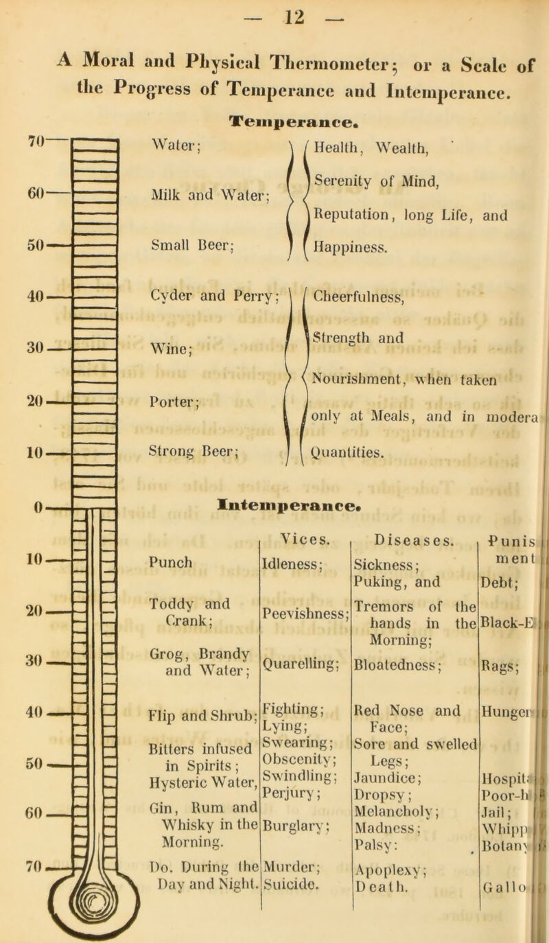 A Moral and Pliysieal Tlierinoinelcr 5 or a Scale of llic ProgTcss of Tcinperancc and Intcinperancc. Teiiiperance. Health, Wealth, iSerenity of Mind, IReputation, long Life, and Happiness. Water; Milk and Waler; Small Beer; Cyder and Perry; \ / Cheerfulness, Wine; Strength and Porter; Strong Beer; Xnteinperance* Nourisliment, when taken only at Meals, and in modera (Juantities. Punch Toddy and C.rank; Grog, Brandy and Water; Flip andShrub; Bitters infused in Spirits; Hysterie Water, Gin, Rum and Whisky in the Morning. Dav and Night. Vices. Diseases. Idleness; Sickness; Puking, and Peevishness; Tremors of the hands in the Morning; Quarelling; Bloaledness; Fighting; Red Nose and Lying; Face; Sore and swelled Swearing; Obscenity; Legs; Swindling; Jaundice; Perjury; Drop.sy; Melancholy; Burglary; Madness; Palsy: Murder; Apoplexy; Suicido. Death. Bunis.|i ment ii Hebt; If I' Black-Eljp ! Rags; Hungen; i Hospiti 11 Poor-l«|| Jail; i;r Whipji^j^. Botan>« t- Gail od