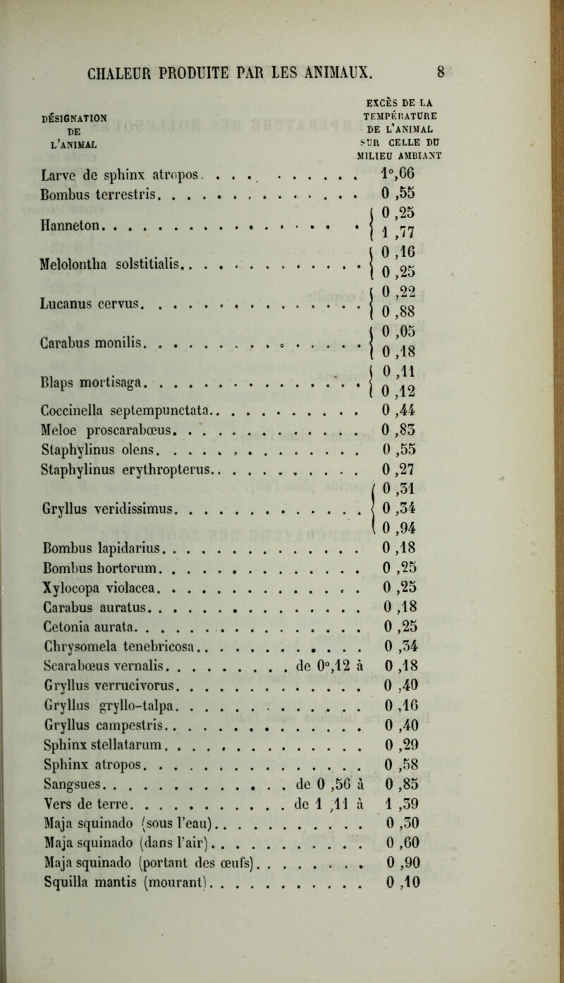 DÉSIGNATION DE l’animal Larve de sphinx atropos. . . . Bombus terrestris Hanneton Melolontlia solstitialis Lucanus cervus Carabus monilis Blaps mortisaga Coccinella septempunctata.. . . Meloe proscarabœus. ..... Staphylinus olens Staphylinus erytbropterus.. . . Gryllus veridissimus. . . . . . Bombus lapidarius Bombus hortorum Xylocopa violacea Carabus auratus Cetonia aurata . . Cbrysomela tenebricosa Scarabœus vernalis Gryllus verrucivorus Gryllus gryllo-talpa Gryllus campestris. Sphinx stellatarum Sphinx atropos Sangsues Vers de terre Maja squinado (sous l’eau).. . . Maja squinado (dans l’air). . . . Maja squinado (portant des œufs) Squilla mantis (mourant). . . . EXCÈS DE LA TEMPÉRATURE DE L’ANIMAL SUR CELLE DU MILIEU AMBIANT 1°,66 . . . . . 0,55 l 0,25 ’ ’ * * M N S 0 ,16 1 0 ,25 j 0 ,22 ( 0 ,88 l 0 ,05 { 0 ,18 j 0,11 ( 0 ,12 0,44 0,85 0,55 0,27 ( 0,51 0,54 ( 0 ,94 0,18 0 ,25 0,25 0,18 0,25 0 ,54 de 0°,12 à 0 ,18 0 ,40 0,16 0 ,40 0,29 0 ,58 de 0 ,56 à 0,85 de 1 ,11 à 1 ,59 0,50 0,60 0 ,90 0 ,10