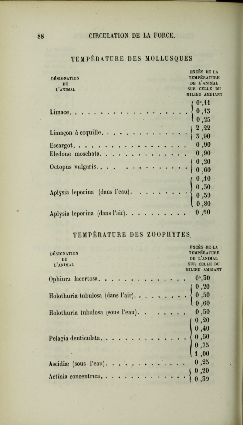 TEMPÉRATURE DES MOLLUSQUES désignation DE l’animal EXCÈS DE LA TEMPÉRATURE DE L’ANIMAL SUR CELLE DU MILIEU AMBIANT / 0°,11 Limace 0,13 ( 0,25 i 2 ,22 Limaçon à coquille. 5 90 Escargot 0 ,90 Eledone moschata 0 ,90 i 0 ,20 Octopus vulgttris ’ * * j 0 60 [ 0 ,10 Aplysia leporina (dans Peau) { 0 50 ( 0*80 Aplysia leporina (dans Pair) 0 ,60 TEMPÉRATURE DES ZOOPHYTES EXCÈS DE LA DÉSIGNATION TEMPÉRATURE DE DE L’ANIMAL l’animal SUR CELLE DU MILIEU AMBIANT Ophiura lacertosa » 0°,3() ( 0 ,20 Holothuria tubulosa (dans Pair) J 0 ,50 ( 0,60 Holothuria tubulosa ^sous Peau) 0 ,50 0,20 0,40 Pelagia denticulata 0,50 0,75 1 ,00 Ascidiæ (sous Peau) 0 ,25 } 0 ,20 Actinia concentrica U ?.)