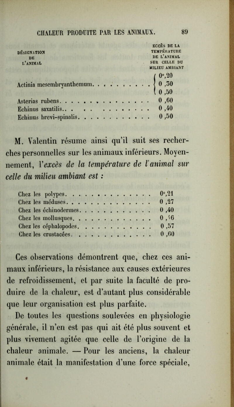 ECCÈS DE LA DÉSIGNATION TEMPÉRATURE DE DE L’ANIMAL l’animal SUR celle du MILIEU AMBIANT / 0°,20 Actinia mesembryanthemum ! 0 ,30 ( 0 ,50 Asterias rubens 0 ,60 Echinus saxatilis.. . 0 ,40 Echinus brevi-spinalis 0 ,50 M. Valentin résume ainsi qu’il suit ses recher- ches personnelles sur les animaux inférieurs. Moyen- nement, Y excès de la température de l'animal sur celle du milieu ambiant est : Chez les polypes 0°,21 Chez les méduses 0 ,27 Chez les échinodermes 0 ,40 Chez les mollusques 0 ,'«C Chez les céphalopodes 0 ,57 Chez les crustacées 0 ,60 Ces observations démontrent que, chez ces ani- maux inférieurs, la résistance aux causes extérieures de refroidissement, et par suite la faculté de pro- duire de la chaleur, est d’autant plus considérable que leur organisation est plus parfaite. De toutes les questions soulevées en physiologie générale, il n’en est pas qui ait été plus souvent et plus vivement agitée que celle de l’origine de la chaleur animale. — Pour les anciens, la chaleur animale était la manifestation d’une force spéciale,