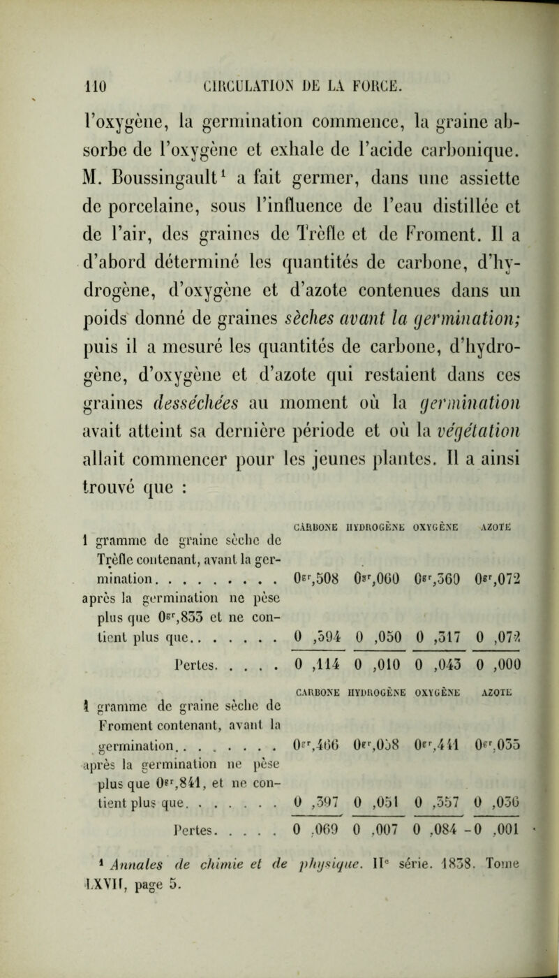 l’oxygène, la germination commence, la graine ab- sorbe de l’oxygène et exhale de l’acide carbonique. M. Boussingault1 a fait germer, dans une assiette de porcelaine, sous l’influence de l’eau distillée et de l’air, des graines de Trèfle et de Froment. Il a d’abord déterminé les quantités de carbone, d’hy- drogène, d’oxygène et d’azote contenues dans un poids donné de graines sèches avant la germination; puis il a mesuré les quantités de carbone, d’hydro- gène, d’oxygène et d’azote qui restaient dans ces graines desséchées au moment où la germination avait atteint sa dernière période et où la végétation allait commencer pour les jeunes plantes. Il a ainsi trouvé que : CÀRBONE HYDROGÈNE OXYGÈNE AZOTE 1 gramme de graine sèche de Trèfle contenant, avant la ger- mination 0er,508 0*r,000 0*r,3G9 0gr,072 apres la germination ne pèse plus que 0gr,833 et ne con- tient plus que 0 ,594 0 ,050 0 ,517 0 ,072 Pertes 0 ,114 0 ,010 0 ,043 0 ,000 CARBONE HYDROGÈNE OXYGÈNE AZOTE 1 gramme de graine sèche de Froment contenant, avant la germination.. ...... 0?r,40G 0?r,0ù8 0er,4il 0*r-035 après la germination ne pèse plus que 0«r,841, et ne con- tient plus que. 0 ,397 0 ,051 0 ,557 0 ,030 Pertes 0 .009 0 .007 0 ,084 -0 ,001 * 1 Annales de chimie et de physique. IIe série. 1838. Tome •LXVIf, page 5.