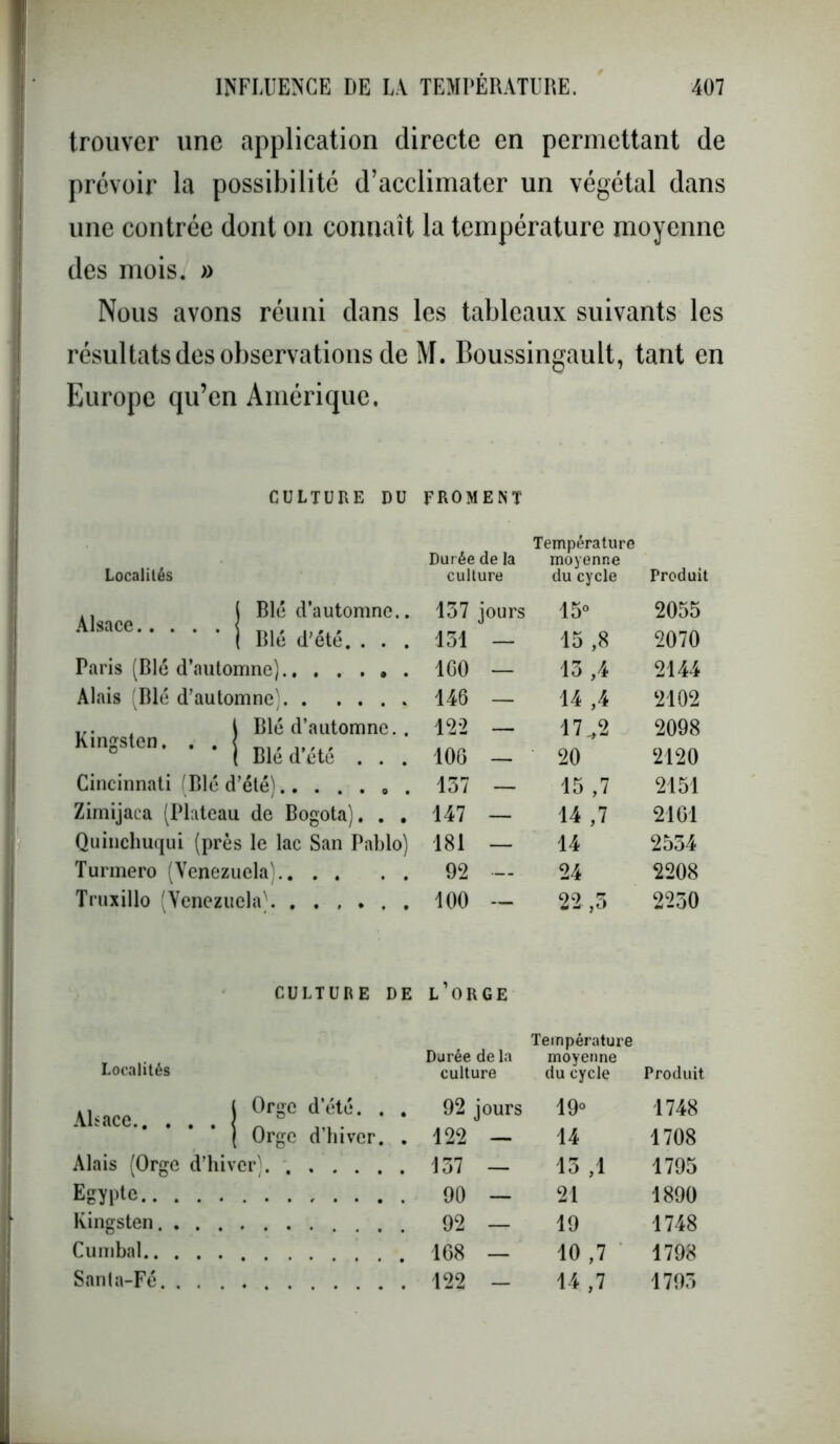 trouver une application directe en permettant de prévoir la possibilité d’acclimater un végétal dans une contrée dont on connaît la température moyenne des mois. » Nous avons réuni dans les tableaux suivants les résultats des observations de M. Boussingault, tant en Europe qu’en Amérique. CULTURE DU FROMENT Localités Durée de la culture Température moyenne du cycle Produit Alsace < | Blé d’automne.. 137 jours 15° 2055 1 Blé d'été. . . . 151 — 15 ,8 2070 Paris (Blé d’automne) ICO — 13 ,4 2144 Alais (Blé d’automne' 146 — 14 ,4 2102 Kingsten. . . j Blé d’automne.. 122 — 17^2 2098 Blé d’été . . . 106 — 20 2120 Cincinnati (Blé d’été) 137 — 15 ,7 2151 Zimijaca (Plateau de Bogota). . . 147 — 14 ,7 2461 Quinchuqui (près le lac San Pablo) 181 — 14 2534 Turmero (Venezuela) 92 •— 24 2208 Tmxillo (Venezuela). ...... 100 — 22 ,3 2230 Localités CULTURE DE L ORGE Durée de la culture Température moyenne du cycle Produit Alsace., . . l Orge d’été. . . 92 jours 19° 1748 ( Orge d’hiver. . 122 — 14 1708 Alais (Orge d’hiver). 137 — 13 ,1 1795 Egypte.. . . 90 — 21 1890 Kingsten. . . 92 — 19 1748 Cumbal.. . . 168 — 10 ,7 1798 Santa-Fé. . . 122 - 14 ,7 1793