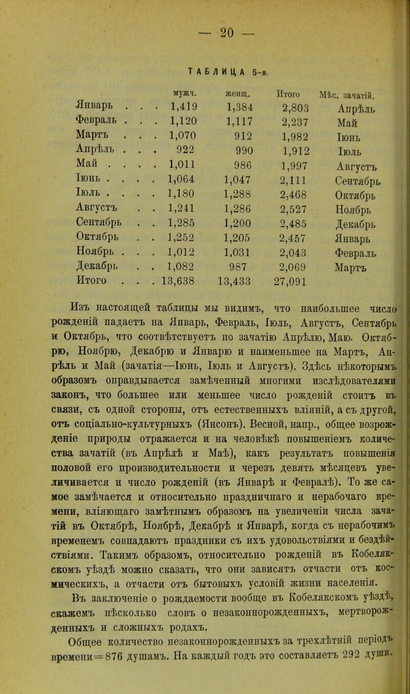 Январь . . мужч. . 1,419 женщ. 1,384 Итого 2,803 Мѣс. зачатій. Апрѣль Февраль . . . 1,120 1,117 2,237 Май Мартъ . . . 1,070 912 1,982 Іюнь Апрѣль . . 922 990 1,912 Іюль Май . . . . 1,011 986 1,997 Августъ Іюнь . . . . 1,064 1,047 2,111 Сентябрь Іюль . . . . 1,180 1,288 2,468 Октябрь Августъ . 1,241 1,286 2,527 Ноябрь Сентябрь . 1,285 1,200 2,485 Декабрь Октябрь . 1,252 1,205 2,457 Январь Ноябрь . . . 1,012 1,031 2,043 Февраль Декабрь . 1,082 987 2,069 Мартъ Итого . . . 13,638 13,433 27,091 Изъ настоящей таблицы мы видимъ, что наибольшее число рожденій падаетъ на Январь, Февраль, Іюль, Августъ, Сентябрь и Октябрь, что соотвѣтствуетъ по зачатію Апрѣлю, Маю. Октяб- рю, Ноябрю, Декабрю и Январю и наименьшее на Мартъ, Ап- рѣль и Май (зачатія—Іюнь, Іюль и Августъ). Здѣсь нѣкоторымъ образомъ оправдывается замѣченный многими изслѣдователями законъ, что большее или меньшее число рожденій стоитъ въ связи, съ одной стороны, отъ естественныхъ вліяній, а съ другой,, отъ соціально-культурныхъ (Янсонъ). Весной, нанр., общее возрож- деніе природы отражается и на человѣкѣ повышеніемъ количе- ства зачатій (въ Апрѣлѣ и Маѣ), какъ результатъ повышенія половой его производительности и черезъ девять мѣсяцевъ уве- личивается и число рожденій (въ Январѣ и Февралѣ). То же са- мое замѣчается и относительно праздничнаго и нерабочаго вре- мени, вліяющаго замѣтнымъ образомъ на увеличеніи числа зача- тіи въ Октябрѣ, Ноябрѣ, Декабрѣ и Январѣ, когда съ нерабочимъ временемъ совпадаютъ праздники съ ихъ удовольствіями и бездѣй- ствіями. Такимъ образомъ, относительно рожденій въ Кобеляк- скомъ уѣздѣ можно сказать, что они зависятъ отчасти отъ кос- мическихъ, а отчасти отъ бытовыхъ условій жизни населенія. Въ заключеніе о рождаемости вообще въ Кобелякскомъ уѣздѣ, скажемъ нѣсколько словъ о незаконнорожденныхъ, мертворож- денныхъ и сложныхъ родахъ. Общее количество незаконнорожденныхъ за трехлѣтній періодъ времепи=876 душамъ. На каждый годъ это составляетъ 292 души.