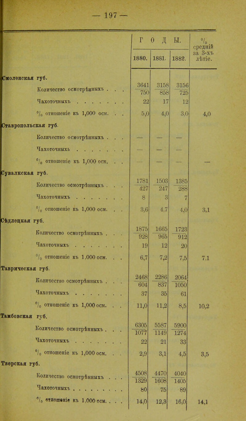 * Г о Д Ы. °/о средній 1880. 1881. 1882. за 3-хъ лѣтіе. Смоленская губ. Количество осмотрѣнныхъ . . , Чахоточныхъ 3641 750 22 3158 858 17 3156 725 12 °/0 отношеніе къ 1,000 осм. . . 5,0 4,0 3,0 4,0 Ставропольская губ. Количество осмотрѣнныхъ . . . — — — Чахоточныхъ — — — °/0 отношеніе къ 1,000 осм. . . — — — — Сувалкская губ. Количество осмотрѣнныхъ . . . Чахоточныхъ 1781 427 8 1503 247 о О 1385 288 7 °/0 отношеніе къ 1,000 осм. . . 3,6 4,7 4,0 зд Сѣдлѳцкая губ. Количество осмотрѣнныхъ . . . Чахоточныхъ 1875 928 19 1665 965 12 1723 912 20 °/о отношеніе къ 1,000 осм. . . 6,7 7,2 7,5 7.1 Таврическая губ. Количество осмотрѣнныхъ . . . Чахоточныхъ . . . 2468 604 37 2286 837 35 2064 1050 61 °/о отношеніе къ 1,000 осм. . . 11,0 11,2 8,5 10,2 Тамбовская губ. Количество осмотрѣнныхъ . Чахоточныхъ 6305 1077 22 5587 1149 21 5900 1274 33 °/о отношеніе къ 1,000 осм. . . 2,9 3,1 4,5 3,5 Тверская губ. Количество осмотрѣнныхъ . . . Чахоточныхъ . 4508 1329 80 4470 1608 75 4040 1405 89 °/0 отношеніе къ 1,000 осы. . . . 14,0 12,3 16,0 14,1