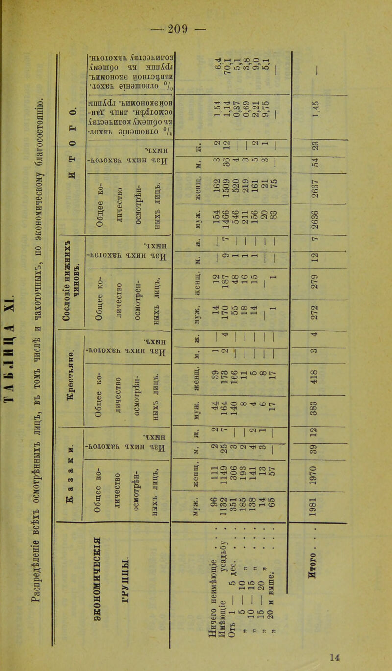 Распредѣленіе всѣхъ осмотрѣнныхъ лицъ, въ томъ числѣ и чахоточныхъ, по экономическому благосостоянію. о Рч О •ньохохвь Хяхээьиітоз Іиѳйдо га шшМа •ьиконояе ионхэфяеи •хохик эхнэтонхо °/с чЛ_чЧ^ ч-^ 00 О чЧ^ «Г о~ ісГ со~ оз~ ю 1 *- 1 1 шіпЫх •ьиконояеиов -нвЕ гНиіг -п^йхоиоо Аяхээьиігоя ^иэѣіро га •ХОХВІг эщэшонхо °/с чЛ чЛ Л- ОЗ чЧ Ю ю н св со си- ги г-Г сГ о оГ оз~ | ю гН 'гхнн -ьохохвь гхин гсд . <м см | | см чч | Й н 1 1 I со <м . СО СО СО Ю СО I Я со 1 ю Общее ко- личество осмотрѣн- ныхъ лицъ. =Г (МОЗООЗчЧччо и СО О СМ чч СО СМ О 03 чЧ КЗ КЗ 05 чЧ Й ~ 2667 > • ^сссонсоосв Й КЗ СО чЛ чч ю СМ 00 г-> чЧ ЧЛ КЗ СМ чЧ 23 гН 2636 ьЧ И 8 8 § *' 8 в и 2 •2 8 § * ч о О *ЪХНН -ьохохвь «ьхин хед о а од ад 3 О о вд н о О) Я* а а О) ? о 8 о о (В яг я еЗ Я я ф 8 8 8 Ен О Ф РЧ м ■гхнн -ьохохвь гхин гета; ко о я 1 а сВ я- н я о о р< ч ад од н а- ѵо а а — о а о с® X о о я 8 М ев И ей н •гхнн -ьохох'вь гхин гед КО' о і а *з яг н а ад о Рн П ад ад Н а а а О а Я \о о >< о о я я М о Н Р К * о м о м 05 ►Ч Н 1=1 >3 Рч Рч Й I I I I Оз I I о « СМ !> 00 со ю Г—* СО ^ т-Н г—« 8 ч* о Ю 00 чЛ I I г-1 <М 3 а а> Оі со со н ю 00 І'' СО 1^— СО т-н гЧ й г чЛ СО ч* чЧ й <М [- (М ГН <м ю со <м чл со <м & я о Й Н ОЗ СО СІЗ гч со 1> чч чЛ О СЗ чЛ чЧ ѵ0> -ч г—( СО чЧ І-Ч Й 8 СОІМніОООтНЮ аз со ю оо со гч со і СО г-н і-н • О Я X ад а •-г о о 3 >н® ч к г 2 < Ф ю о ю о Ш і“Н І-н СЯ Я 1 Ф I I I I в р г? чч Ю О Ю О ф 2 ГЧ Н ОІ я я е „ „ „ _ яко с  * с <м о с- (М см <м СО 00 і-Н ч* со оо со <М оз со О 1' 03 00 (03 о Рч о Ен м 14
