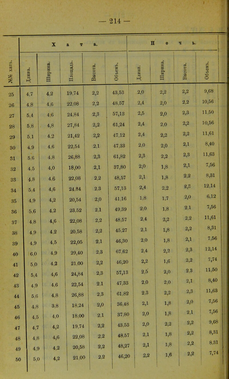 I — 214 — ' X а т а. П ѳ ч ъ. Н оЗ X Й! * Длина. Ширина. 1 Площадь. Высота. я а> >а \о О Длина. Ширина. Высота. Объемъ. 25 1 4,7 4,2 19,74 2,2 1 43,53 і 2,0 1 2,2 2,2 9,68 26 4,8 4,6 22,08 2,2 48,57 2,4 2,0 2,2 10,56 27 5,4 4,6 24,84 2,3 57,13 2,5 2,0 2,3 11,50 28 5,8 4,8 27,84 2,2 • 61,24 2,4 ! 2,0 2,2 10,56 29 5,1 4.2 21,42 2,2 47,12 2,4 2,2 2,2 11,61 30 4,9 4,6 22,54 2Д 47,33 2,0 2,0 2Д 8,40 31 5.6 4,8 26,88 2,3 61,82 2,3 2,2 2,3 11,63 32 4,5 4,0 18,00 2Д 37,80 2,0 1,8 2,1 7,56 33 4,8 4,6 22,08 2,2 48,57 2,1 ; 1,8 2,2 8,31 34 5,4 4,6 24,84 2,8 57,13 2,4 2,2 2,3 12,14 35 4,9 4,2 20,54 2,0 41,16 1,8 1,7 2,0 6,12 36 5,6 4,2 23,52 2Д 49,39 2,0 1,8 2Д 7,56 37 4,8 4,6 22,08 2,2 48,57 2,4 2,2 2,2 11,61 38 4,9 4.2 20,58 2,2 45.27 2,1 1,8 2,2 8,31 39 4,9 4,5 22,05 2Д 46,30 2,0 1,8 2Д ' 7.56 40 6,0 4,9 29,40 2,3 67,62 2,4 2,2 2,3 1 12,14 41 і 5,0 4,2 21,00 2,2 46,20 2,2 1,6 2,2 7,74 42 5,4 4,6 24,84 2,3 57,13 2,5 2,0 2,3 і 11,50 43 4,9 4,6 22,54 2,1 47,33 2,0 2.0 2Д 8,40 44 5,6 4,8 26,88 2,3 61,82 2.3 2 2 2,3 11,63 45 4,8 3,8 18,24 2,0 36,48 2,1 1,8 2,0 7,56 46 4,5 4,0 18,00 2,1 37,80 2,0 1,8 2,1 7,56 47 4,7 4,2 19,74 2,2 43,53 2,0 2,2 : 2,2 9,68 48 4,8 4,6 22,08 2,2 48.57 2,1 1,8 | 2,2 8,31 49 4,9 4,2 20,58 2,2 48,27 2,1 1,8 2,2 8,31 50 5,0 4,2 21.00 2,2 46,20 2,2 1,6