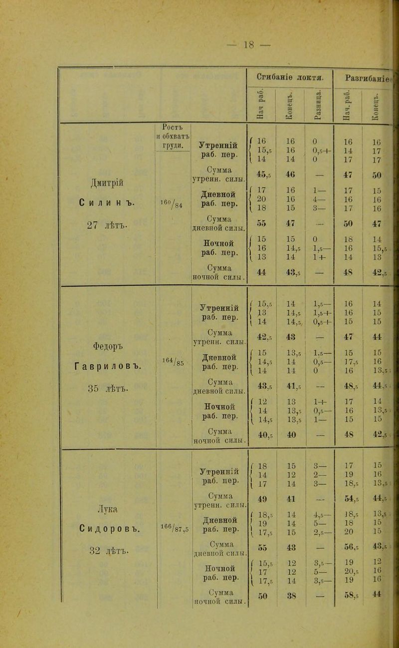 Сгибаніѳ локтя. Разгиба ні е ,-| іе а Вч с сі я а ф я о св =1 ев со «9 СЗ О. ЕГ І о X сі (Ц ей В о Ростъ 11 обхватъ груди. Утренній раб. пер. ( 16 1 14 16 16 14 0 0,54- 0 16 14 17 16 17 17 Дмитрій С и л и н ъ. 16о/84 Сумма утренн. силы. Дневной раб. пер. *9,5 і 17 < 20 1 18 ЛА 46 16 16 15 1 — 4— 3— 47 17 16 17 50 15 16 16 27 лѣтъ- Сумма дневпой силы. 55 47 50 47 Ночной раб. пер. ' із 14,5 14 и 1,5- 1+- 16 14 1 1 14 15,5 13 Сумма ночной силы. 44 43,5 . 48 42., •у трѳнніи раб. пер. [ 15,5 1 14 14 14,5 14,5 1,5- 1,5+ 0,5+ 16 16 15 14 15 15 ! Федоръ Гавриловъ. 164/85 Сумма утренн. силы. Дневной раб. пѳр. 42 - ( 15 { IV 1 14 43 13,5 14 14 1.5— 0,6— 0 47 15 17,5 16 44 15 ; іб 13.5 35 лѣтъ. Сумма дневной силы. 43:5 41,5 48,8 44- Ночной раб. пер. 1 1 — 1 14,-- 1 ч •хО 13,5 13,5 1 I 0,5 — 1— 17 16 15 14 і 13,5 15 ■ Сумма ночной силы. 40,5 40 48 42,5 Утрѳнній раб. пер. ( 18 15 12 14 3— 2— 3— 17 19 18,5 15 16 13,6 Лука Сидоров ъ. 166/87,5 Сумма утренн. силы. Дневной раб. пер. 1 18,5 19 1 17,5 14 14 15 4,5- 5— 2,5- Й4 - 18,5 18 20 44 5 13,5 10 . 15 32 лѣтъ. Сумма дневпой силы. Ночной раб. пер. 55 1 15,6 1 IV 43 12 12 14 3,5- 5— 3,5- 56,5 19 20,5 19 43,6 12 16 16 Сумма ночной силы. 50 Зч 58,« 44
