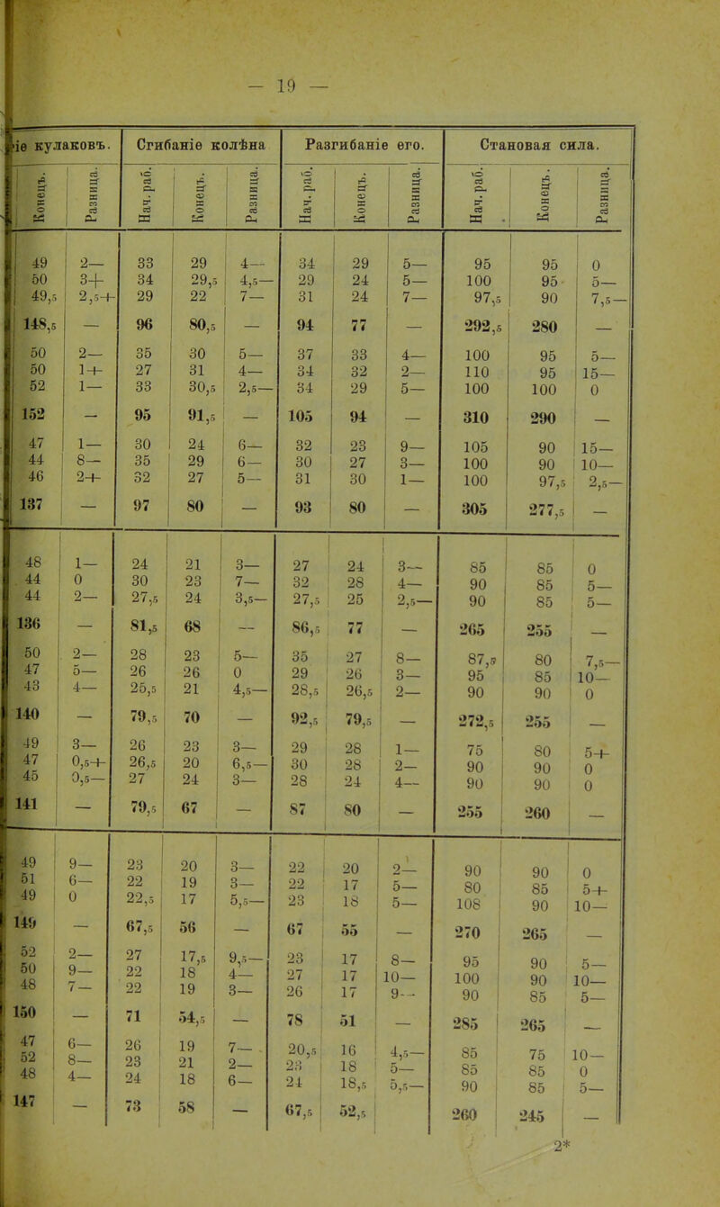 іѳ кулаковъ. Сгибаніе колѣна Разгибаніе его. Становая сила. ів - I к ! * щ X во со О-і 1С СО с в- се М со X о « а' я- оэ со ѴО сг См ёв 1 * о ! аз ей =Г X ЕЯ сз Он (О со Рн в- СО Щ (О ф X о т СО =г X со со Он 49 50 49,5 148,5 50 оо 52 152 47 44 46 137 2- з+ 2,5 + 2— 1 -+- 1 — 1 — 8— 2ч- 33 34 • 29 96 35 27 33 95 30 35 32 97 29 29,5 22 80,5 30 оі 30,5 91,5 24 29 27 80 4— 4,5- 7— 5— 4— 2,5 — 6— 6— 5— 34 29 31 94 37 34 34 105 32 30 31 93 29 24 24 77 33 32 29 94 23 27 30 80 5— 5— 7— 4— 5= 9— 3— 1 — 95 100 97,5 292,5 100 ПО 100 310 105 100 100 305 95 95 90 280 95 95 100 290 90 90 97,5 277,5 0 5— 7,5- 5— 15— ! о Ц5- і 10— : 2'5~ 48 44 44 136 50 4.7 ' 43 140 49 47 45 141 1— 0 2 '2 — 5— 4— 3— 0,5+ 0,5 — 24 30 : 27,5 81,5 28 2Ь 25,5 79,5 26 26,5 27 79,5 21 23 24 68 23 26 21 70 23 20 24 67 3— 7— 3,5— 5— 0 4,б- 3— 6,5 3— 27 32 27,5 86,5 35 29 28,5 92,5 29 30 28 87 24 28 25 77 27 26 26,5 79,5 28 28 24 80 3— 4— 2,5- 8— 3— 2 1 — 2— 4— 85 90 90 265 87,5- 95 90 272,5 75 90 90 256 і 85 85 85 255 80 85 90 255 80 90 90 260 ; о 5— 5— _ 7,5- 10— 0 5+ 0 0 49 ' 51 : 49 ш 52 50 48 1 150 47 52 48 147 9— 6— 0 2 9— 7 — 6— 8— 4— 23 22 22,5 67,5 27 22 22 71 26 23 24 7:5 20 19 17 5П 17,5 18 19 54,5 19 21 18 58 1 3— 3— 5,5- 9,5- 4. 3— 7— 2— 6 — 22 22 23 67 23 07 26 78 20,5; 23 1 24 67,5 1 20 17 18 56 17 і — 11 17 61 16 1 18 1 18,5 62,5 2— 5— 5— 8— 10— 9— 4,5- 5— 5,5 — 90 80 108 270 95 100 90 285 85 85 90 260 1 90 85 90 205 90 90 85 265 75 85 85 | 245 0 5-ь 10— 5— 10— 5— 10 — 0 5—
