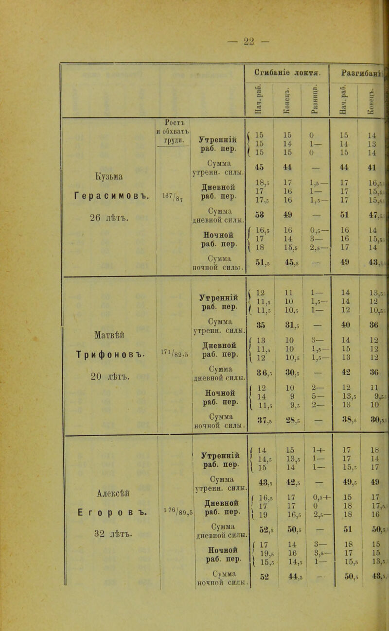 Сгибаніѳ локтя. РазгибанііІ о а с- в- а а X о ■-с ее = X м а* ю С о- ев щ ф X Кузьма Герасимов ъ. 26 лѣтъ. Ростг иобхватъ груди. Утренній раб. пер. Сумма утренн. силы. Дневной раб. пѳр. Сумма дневной СИЛЫ. Ночной раб. пер. Сумма ночной силы. ( 15 ; 15 ( 15 45 18,5 17 17,5 : 53 ! ( 16,5 | { 17 1 18 51,6 15 14 і 15 44 17 16 16 49 16 14 15,5 0 1 — 0 1,5- 1 — 1,5- 0,5 — 3— 2,5- 15 14 15 44 17 17 17 1 51 16 16 ' 17 , 49 1 1 13 14 41 16,! 151 15,« 47. ,4 15.5 14 Г.і. 1б7/87 Матвѣй Трифонов ъ. 20 лѣтъ. 17,/83,5 Утренній раб. пер. Сумма утренн. силы. Дневной раб. пер. Сумма дневной силы. Ночной раб. пер. Сумма ночной силы. і 12 ■ 11,5 ( П,-. 35 ( 13 1 11,5 1 12 36,5 1 12 { 14 ( 11,6 37,5 11 10 10.5 31,5 10 10 10,5 30,5 10 9 9,5 28,5 1— 1,5- 1 — 3— 1,5 1,5- 2— 5 — о 14 14 12 40 14 15 13 42 12 13,5 13 38,5 13,5 12 I 10,5 36 12 12 12 36 11 10 30,5; Алексѣй Е г о р о в ъ. 32 лѣтъ. 1 76/89,5 Утрѳнній раб. пер. Сумма утренн. силы. Дневной раб. пер. Сумма дневной силы Ночной раб. пер. Сумма ночной силы / 14 14,5 1 15 43,5 { 16,5 17 V 19 52,5 ( 17 . 19,5 { 15,5 52 15 13,5 14 42,5 17 17 16,5 50,5 14 і 16 14,5 44г, 1-4- 1 — 1 — 0,5-Н 0 2,5- 3— 3,5 — 1- 17 17 15.-, 49,5 15 18 18 51 18 17 15,5 50,5 18 14 17 49 17 17.-. 16 50,5 15 15 13,5 43,5.