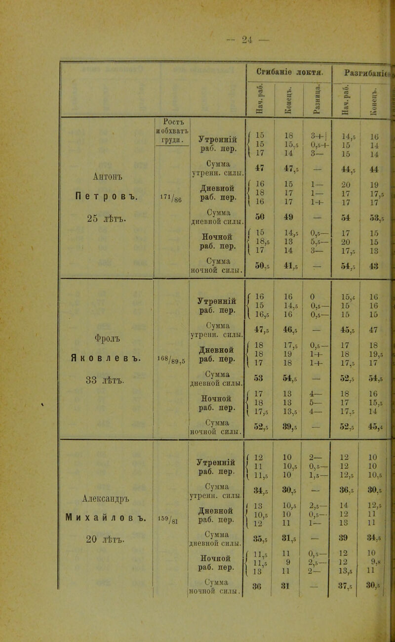 Сгибаніѳ локтя. РазгибанісеІ ■о га Си л я- л Я о я ВТ И И о я о ш = о- Си <* а НИ я Ростъ иобхватъ груди. Утрѳнній ( 15 1 15 18 1 ^ с и з-Ч с\ - ■ 3— 14,5 1 х 10 15 16 1 14 1 и? Антонъ Пот п л о т_ II с 1 р Ц Ь Ь. 171/ 171/86 Сумма утренн. силы. Дневной раб. пер. 47 ( 16 { 18 1 Ю 47,, 15 17 17 1— 1 — 1ч- 44,5 20 17 17 44 1 19 1 17,6 1 17 1 АО ЛЪТЪ. Сумма дневной силы. 50 49 54 53,5 1 Ночной раб. пер. Г 15 1 л \ 18,5 14,5 13 14 0,5— 5,5— 3— 17 20 17,5 15 1 15 1 13 1 Сумма ночной силы. 50,5 41,5 54,5 43 1 Утрѳнній раб. пер. Г 16 1 15 1 16,5 16 16 0 0 с 1/50 0,5— 15,4 1 к 15 16 і 1 к 15 Фролъ О II /Л Г) Л А Г) 1 лковлевъ. 168/89,5 Сумма утренн. силы. Дневной раб. пер. 47,5 1 18 { !8 1 17 46,5 17,5 19 18 0,5 — И- 1-ь 45,б 17 18 17,5 47 18 і 19,5 17 СО лѣтъ. Сумма дневной силы. 53 54,5 52,5 54,5 Ночной раб. пер. І 17 18 ( 17,5 13 13 13,5 4— 5— 4— 18 17 17,5 16 15,5 14 Сумма ночной силы. 52,в 39,5 02,6 45,* і, Утрѳнній раб. пер. ( 12 { 11,5 10 іи,5 ю 2— и, о— 1,5- 12 1 -2 12,5 ю 1 10,5 Александръ Михаилов ъ. 159/81 Сумма утренн. силы. Дневной раб. пер. 84,б ( 13 1 Ю,5 \ 12 30,5 10,5 10 11 2,5- 0,5 — 1 — 36,5 14 12 13 30,6 12,5 11 • и Сумма дневной силы. 35,5 31,5 39 34.5 Ночной раб. пер. ( 11,« 11,5 I і із 11 9 11 0,5- 2,5- 2 12 12 13,5 10 2 9,8 11 Сумма ночной силы. 36 33 37,5 30,5
