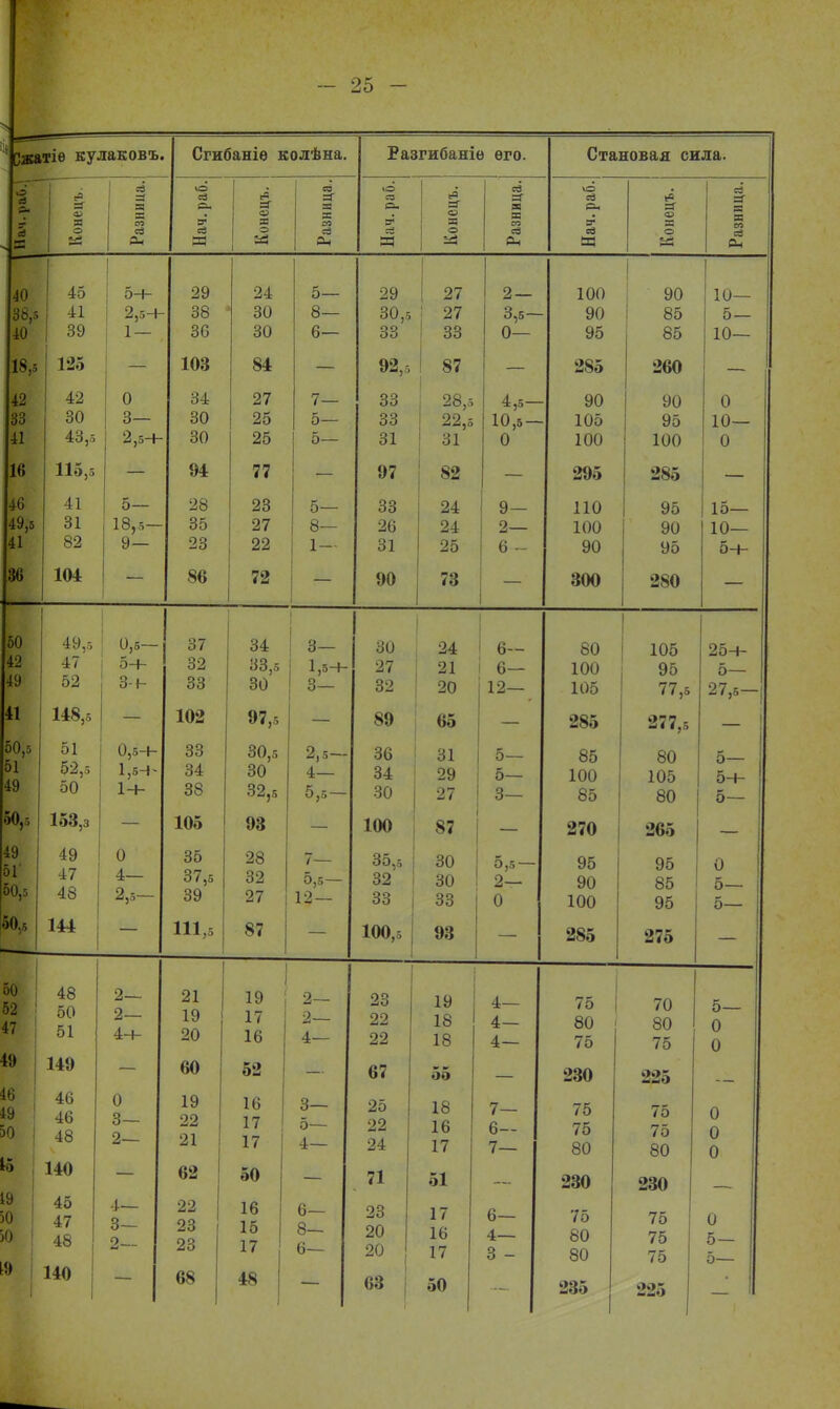 Сжатіѳ кулаковъ. Сгибаніе колѣна. Разгибаніѳ ѳго. Становая сила. т К [В ВС <и о .1 - 1 «з я - со сз Он мр сз се И ев =г СО я о со в=г я ж ал СЗ Он ІО — Си 9 СГ ф Я о ун ей а ж я со СЗ Он ю сз Рч » ей Щ =г со о сз а я я со ей Он 40 36,5 40 18,5 42 33 41 16 46 49,5 41 36 45 41 1 39 1 125 42 30 43,5 115,5 41 31 82 104 5-4- 2,5-4- 1 — і 0 3— 2,5-Н 5— 18,5 — 9— 29 38 36 103 34 30 30 94 28 35 23 86 24 ' 30 30 84 27 25 25 77 23 27 22 72 5— 8— 6— 7— 5— 5— 5— 8— 1- 1 29 30,5 33 92,5 33 33 31 97 33 26 31 90 1 ! 27 : 27 33 87 і 28,5 22,5 31 82 24 24 25 73 2- 3,5 — 0— 4,5- 10,5- 0 9— 2— 6 ~ 100 90 95 285 90 105 100 295 ПО 100 90 300 90 85 85 260 90 95 100 285 95 90 95 280 10— 5— 10— 0 ю— ; 0 1 15— 10— 5ч- 50 42 49 41 50,5 51 49 50,5 49 51' 50,5 Цб 49,5 47 52 148,5 51 50 153,з 49 47 : 48 144 0,5— 5-4- 3-4- 0,5-Ь 1,5-4- 1-ь 0 4— 2,5- Іг 32 33 102 33 34 38 105 35 37,5 39 111,5 34 30 97,5 30,5 30 32,5 93 28 32 27 87 3— 1,54- 3— 2,5- 4— 5,5 — 7— 5,5 — 12— 30 27 32 89 36 34 30 100 35,5 32 33 100,5 24 і 21 20 65 31 29 27 87 30 30 33 93 і 6- 6— 12- 5— 5- 3- 5,5 — 2— 0 Г 1 80 100 105 286 85 100 85 270 95 90 100 285 105 95 77,5 277,5 80 105 80 265 95 85 95 275 25ч- 5— 27,5— о— 5ч- 5— 0 5— 5— 50 52 47 1!) 46 49 >0 1 и 19 Ю 50 18 48 50 51 149 46 46 л о 140 45 47 48 140 2— 2— 4ч- 0 3— 2— 4— 3— 2 21 19 20 60 19 22 21 62 22 23 23 68 1 19 | 17 16 52 16 17 17 50 16 15 17 48 2— 2— 4— 3— 5— 4— 6— 8— 6— 23 22 22 67 25 22 24 71 23 20 20 63 1 19 18 18 56 18 16 17 51 17 16 17 50 4— 4— 4— 7— 6— 7— 6— 4— 3 - 75 | 80 75 230 75 75 80 230 75 80 80 235 70 80 75 225 75 75 80 230 75 75 75 225 о— 0 0 0 о 0 0 5 — 5—