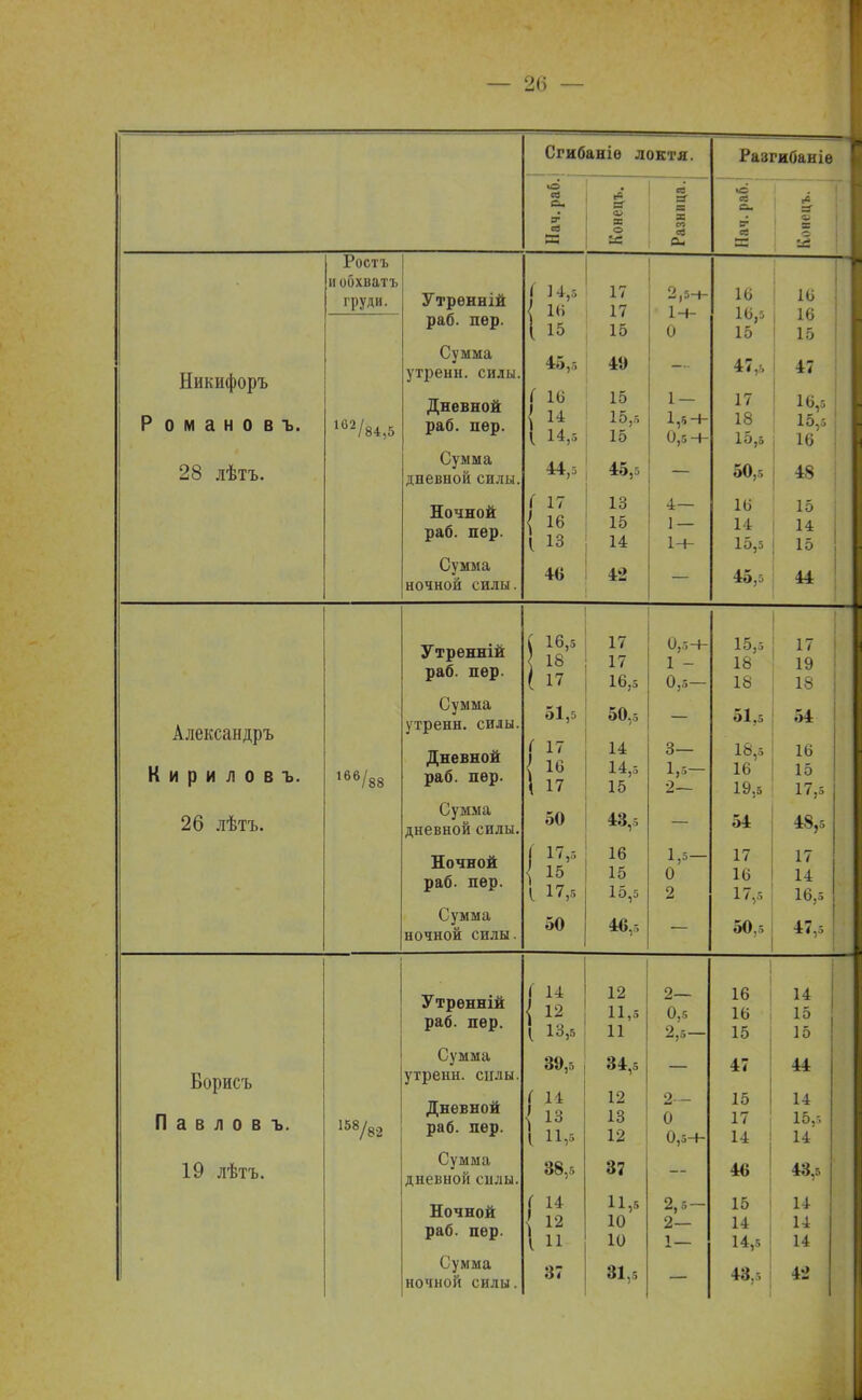 Сгибаніѳ локтя. Разгибаніе ю «3 С, ег 1—1 «а я а* X еэ К в а а X со ее) Си 10 ее С V а С = -С Ростъ и обхватъ груди. Утренній 1 { ]4,5 к; 17 17 15 2,5-+- 1 -4- 0 16 15 16 I іь 15 р<Ш. Пир. I 15 Никифоръ Р ПМЯНПКІі 1 У} ІТІ С* П УІ о Вш 162 /~ Сумма утренн. силы. Дневной 1 1 1 1 45,5 1(3 14 14,5 40 15 15,5 15 1— 1,5-т- 0,5-Н 47,5 17 18 15,5 47 16,5 15,5 16' — 1 .1 ы і>. Сумма дневной силы. 44,з 45,5 __ 50,5 48 Ночной раб. пер. Г ! і 17 16 13 13 15 14 4— 1 — 1-+- 16 14 15,5 15 14 15 Сумма НОЧНОЙ СИЛЫ. 46 4'2 45. 44 Утренній раб. пер. ; 16,5 18 17 А' 16,5 0,зЧ- 1 _ 0,5- 15,5 1 8 АО 18 1 ч 18 Александръ И и п м ллпт. и п р п л и о о. 1 йв / /88 Сумма утренн. силы. Дневной рай. лор. Г 1 51,5 17 16 17 50,5 14 14,5 15 3— 1,5— 2 51.5 18,5 16 19,5 54 16 15 17,5 — и лыь. Сумма дневной силы. 50 43,5 54 48,5 Ночной раб. пер. ! і 17,5 15 17,5 16 15 15,5 1,5- 0 2 17 16 17,5 17 14 16,5 НОЧНОЙ СИЛЫ. 50 46,5 — о0. ? 47.. Утрѳнній рао. пер. і { і і 14 12 13,5 12 11 5 11 2— 2,5- іб ІО 15 14 10 15 Борисъ II а В Л 0 В Ъ. Сумма утренн. силы. 39эг> 34,5 47 44 158/»2 Дневной раб. пер. ( і і 14 13 11,6 12 13 12 2 - 0 0,5+ 15 17 14 14 15,5 14 19 лѣтъ. Сумма дневной силы. 38,5 37 46 43,5 Ночной раб. пер. ( ) і 14 12 11 11,5 10 10 2,5- 2— і 15 14 14,5 14 14 14 Сумма ночной силы. 37 31,5 43,5 42