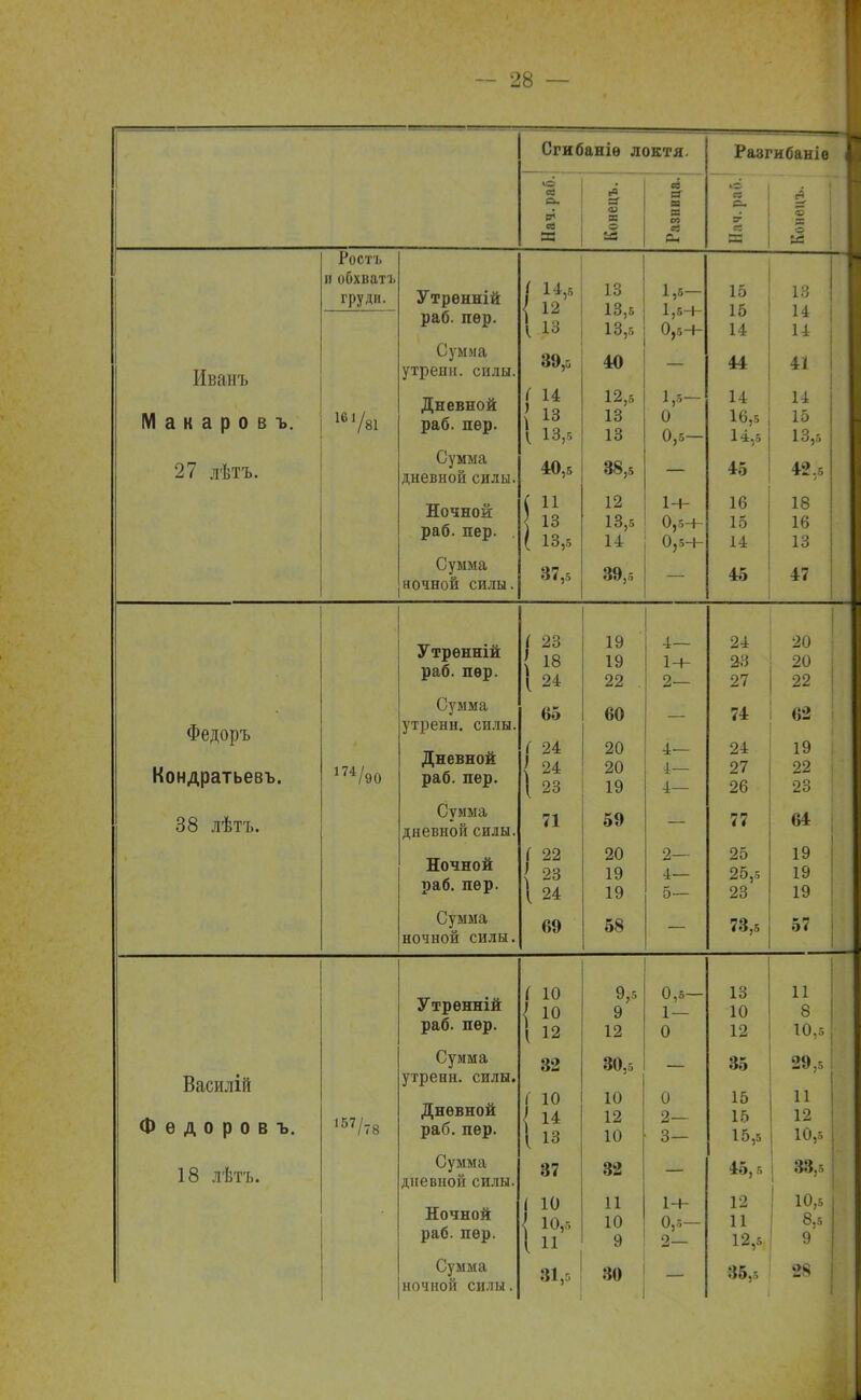 Сгибаніѳ локтя. Разгибанн Иванъ Макаров ъ. 27 лѣтъ. Ростъ и обхватъ груди. 16'/81 Утрѳнній раб. пер. Сумма утрени, силы Дневной раб. пер. Сумма дневной силы Ночной раб. пер. Сумма ночной силы. о га «о Л і о. с* в5 га аз % 3 в о X ■3 га с ей 14,б 13 1,5- 15 13 1 2 1 Ч с: 10,5 1 г 1 1,5-|- і к 10 14 13 13,5 0,5-Ь 14 14 39,5 40 44 41 14 12,5 1,5- 14 14 13 13 0 16,5 15 13,5 13 0,5— 14,5 13,5 40,5 38,5 45 42., 11 12 1-+- 16 18 13 13,5 0,5+ 15 16 13,5 14 0,5+ 14 13 37,5 39,5 45 47 23 19 4— 24 20 18 19 1-Ь 23 20 24 22 2— 27 22 65 60 74 62 24 20 4— 24 19 24 20 4— 27 22 23 19 4— 26 23 71 59 77 64 22 20 2— 25 19 23 19 4— 25,5 19 24 19 5— 23 19 69 58 73,5 57 10 9,5 0,5— 13 11 10 9 1— 10 8 12 12 0 12 10, 32 30,5 35 29, 10 10 0 15 11 14 12 2— 15 12 13 10 3— 15,5 10, 37 32 45,5 33, 10 11 14- 12 10, 10,5 10 0,5 — 11 8. 11 9 2 12,5 9 :П. 30 35,5 28 Федоръ Кондратьевъ. 38 лѣтъ. 174 /эо Утренній раб. пѳр. Сумма утренн. силы Дневной раб. пер. Сумма дневной силы Ночной раб. пер. Сумма ночной силы, Василій Федоров ъ. 18 лѣтъ. 157 /78 Утренній раб. пер. Сумма утренн. сплы. Дневной раб. пер. Сумма дневной силы. Ночной раб. пер. Сумма ночной силы.