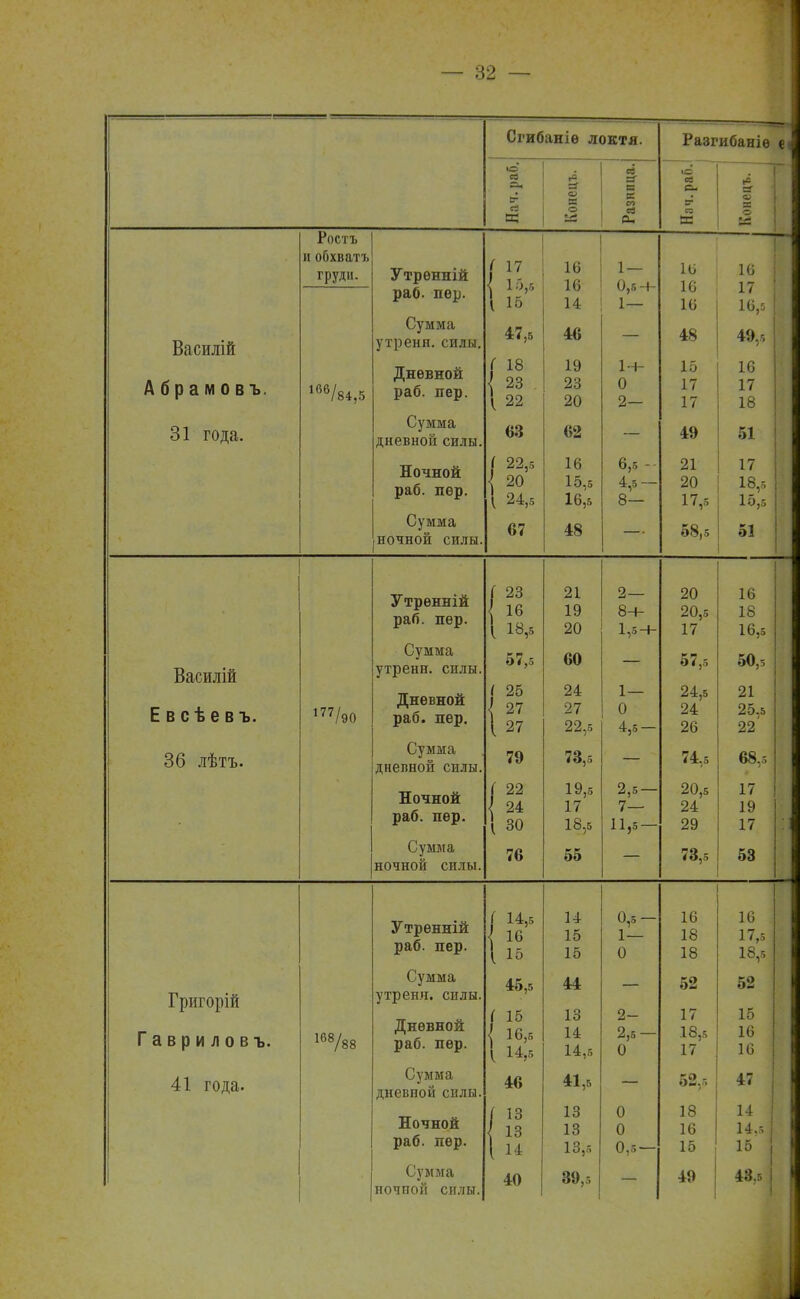 Сгибай іе локтя. Разгибаніѳ е< ю л* ад О И о «г* ев ■ се со ев О. 10 ев Рн в- К А га- ер ЕС Василій Абрамов ъ. 31 года. гость л обхватъ груди. 16б/84,5 Утрѳнній раб- пер. СІѴМЛІЯ \У У 111111 Сіі утреня.силы. Дневной раб. пер. Сумма дневной силы. Ночной раб. пер. Сумма ночной силы. ( 17 \ 15 47,5 { 23 ^ 22 63 ( 22,5 { 20 1 24,5 67 16 16 14 46 19 23 20 62 16 15,5 16,5 48 1 — 0,5-1- 1 — ы- 0 2— 6,5 -- 4,5- 8— 16 16 16 48 15 17 17 49 21 20 17,5 58,5 16 17 16,5 49,5 16 17 18 51 17 18,5 15,5 51 Василій Е в с ѣ е в ъ. 36 лѣтъ. 177/90 Утрѳнній раб. пер. утренн. силы. Дневной раб. пер. Сумма дневной силы. Ночной раб. пер. Сумма ночной силы. Г 23 57,5 1 25 \ 27 ( 27 79 ( 22 { 24 | 30 76 21 19 20 60 24 27 22,5 73,5 19,5 17 18,5 55 2— 8-4- 1,5-*- 1 — 0 4,5- 2,5- 7— 11,5 — 20 20,5 17 57,5 24,5 24 26 74,5 20,5 24 29 73,5 16 18 16,5 50,3 21 25,5 22 68,5 17 19 17 53 Гриторій Гавриловъ. 41 года. 168/88 Утренній раб. пер. Сумма утренн. силы. Дневной раб. пѳр. Сумма дневной силы. Ночной раб. пер. Сумма ночпой силы. Г 14,5 { 16 1 15 45,5 { 16,5 1 14,5 46 (!з3 I н 40 14 15 15 44 13 14 14,5 41,5 13 13 13,5 89,5 0,5- 1 — 0 2- 2,6 — 0 0 0 0,6- 16 18 18 52 17 18,5 17 52,5 18 16 15 49 16 17,5 18,5 52 15 16 16 47 14 14.5 15 43,5