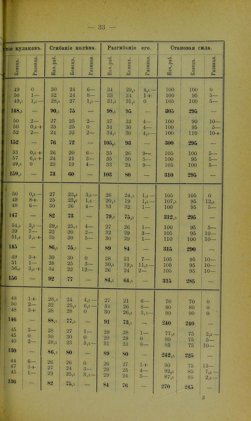 ігіѳ кулаковъ. Сгибаніе колѣна. Разгибаніѳ его. Становая сила. ев 3> ІО ей сі Х- 10 1 ёг =Г ІО ев ев а* И ей ев Си С =Г X 3 X со ей Он ев X о X со ев X я во сб о X X со ев Он о И Он о Сн И о аз 49 0 30 24 6 — 34 29,5 34 4,5- 100 100 ! о » 50 1— 32 24 8- 33 1ч- 100 95 | 5— 49,5 1,5- 28,5 27 1,5- 31,5 31,5 0 105 100 5— 148,5 90,5 75 98,5 95 305 295 [ 50 2— 27 25 2— 37 33 4— 100 90 10- 50 0,5 4- 25 25 0 34 30 4— 100 95 5 52 2— 24 22 2— 34,5 30 4,5- 100 110 Юч- 152 76 72 105,5 93 300 295 } 53 57 49,5 0,5 Ч~ 6,5 Ч 0 26 24 23 20 21 19 6- 3— 4— 35 35 33 26 30 24 9— 5— 9— 105 100 105 100 95 100 5— 5— 5— 150,5 — 73 60 — 103 80 — 310 295 | ~~ 50 49 і 48 0,5 — 8ч- 6— 27 25 30 23,5 23,5 26 3,5 — 1,5 ~. 4— 26 20,5 33 24,5 19 32 1,5- 1.5 1 — 105 107,5 100 105 95 95 0 12,5 5— 147 82 73 79,5 п - <0,5 312,5 295 54,5 39 51,5 3,5 — 7— 3,5-Ь 29,5 22 35 25,5 20 30 4— 2— 5— 27 32 30 26 24 29 1 — 3— 1— 100 по 95 100 5— 1 п 10— 145 86,5 75,5 89 84 315 290 і: 49 С 1 51 56,5 Зч- 1— 3,5-ь 30 28 34 30 25 22 0 3— 12— 28 30,5 26 21 19,5 24 7— 11,5 — 2— 105 105 105 95 95 95 10— 10— 10— 156 — 92 77 — 84,5 64,5 — 315 285 1 48 ■ оѵ 48 14- 2— Зч- 28,5 32 28 24 25,5 28 4,5- 6,5 0 27 34 30 21 26 26,5 6— 8— 3, 5 — 70 80 90 70 80 90 0 0 0 146 88,5 77,5 91 73,5 240 240 45 45 ■ 40 3— 0 2— 28 30 28,5 27 30 23 1 — 0 5,5- 29 29 31 28 29 23 1— 0 8— 77,5 80 75 75 / 0 2,6- 5— 130 86,5! 80 89 80 242,5 225 И4 47 45 186 6— ЗЧ- 1— 26 27 29 82 26 24 ] 25,5 75,5 0 3— 3,6- 26 29 29 84 27 25 24 76 1ч- 4— 5— 90 92,5 87,5 270 75 85 85 245 15— м /,5 — 2,6- 3