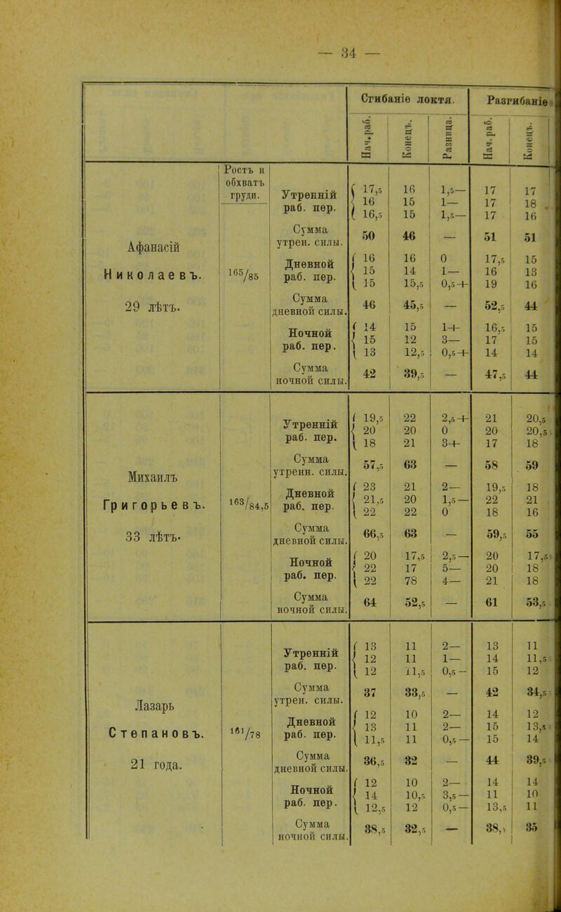 Сгибаніе локтя. Разгибаніе |3 . (в а в ж ев В Я ев С- л я <и ЯЗ а: о ь= т ев ей О ев в Ростъ И обхватъ груди. Утрѳнній і 17,5 < 16 ( 16,5 16 15 15 1,5- 1 — 1,5- 17 17 17 17 18 , 16 раб. пѳр. Афанасій Николаев ъ. 165/85 Сумма утрен. силы. Дневной ваб тгѳп 50 ( 16 15 ( 15 46 16 14 15,5 0 1— 0,5 + 51 17,5 16 19 51 15 13 е 16 29 лѣтъ. Сумма дисьнин силы. 46 45,5 52,5 44 Ночной раб. пер. ( 14 1 . г- { 15 1 13 15 12 12,6 1+ 3— 0,5 + 16,5 17 14 15 15 14 Сумма НОЧНОЙ СИЛЫ. 42 39,б 47.-. 44 Утренній раб. пер. 1 19,5 <! 20 1 18 22 20 21 2,5 + 0 3+ 21 20 17 20.5 20^5 18 Михаилъ Григорьевъ. 163/84,5 Сумма утренн. силы. Дневной раб. пер. 57,5 ( 23 { 21,5 1 22 68 21 20 22 2— 1,5- 0 58 19,5 22 18 59 18 21 16 33 лѣтЪ' Сумма дневной силы. 66,5 63 о9;г> 55 Ночной раб. пер. ( 20 ^ 22 [ 22 17,5 17 78 2,5- 5— 4— 20 20 21 17,5 18 ; 18 ! 1 Сѵмма ночной силы. 64 52,5 61 оЗ,5 Утренній Ті О п поп рай, ІІѴу* і із \ 12 1 12 11 11 11,5 2— 1— 0,5- 13 14 15 11 11,5 12 $ Лазарь Стйпанокіі 1в1/78 Сумма утрен. силы. Дневной поп ТТАТІ 37 ( 12 1 п,> 33,5 10 11 11 2— 2— 0,5 — 42 14 15 15 34,5 12 13,5 14 21 года. Сумма дневной силы. Оі» 36,5 О Л 61 л л 44 89,5 Ночной раб. пер. Г 12 1 14 1 12,5 10 10,5 12 2— 3^5 0,5- 14 11 13,5 14 10 11 Сумма ночной силы. 88,5 32,5 88, 35 1