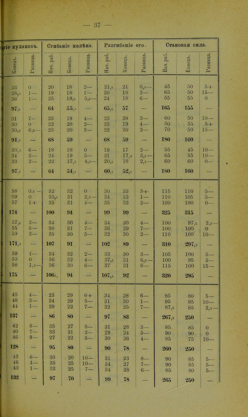 1— гіѳ кулаковъ. Сгибаніѳ колѣна. Разгибаніѳ его. Становая сила. і 10 сё ІО . «в ев \с5 1 ев ев Я ЕЕ св Си О) а = ев ^, со щ 3= р, | О) Я я « В* со св ев № О %% сг ев Ж о со ев О Ы М Рч Рч а Ы Рч 33 0 20 18 2 21,5 21 0,5 — 45 50 5-4- 28,5 1 — 1 о 1У 1о і — ог> 2— ю— 1 36 1 — 25 19,5 5,5 — 24 18 6— 55 55 0 97,5 — 64 5о,з — 65,5 57 165 155 — 31 7— 23 19 4— 23 20 3— 60 50 10— , 30 0 22 20 2— 23 19 4— 50 55 5-4- •: зо,5 6,5 — 23 20 3— 22 20 2— 70 50 15— 91,5 68 59 68 59 180 160 [ 30,5 6— 18 18 0 19 17 2— 55 45 10— О 1 о* о О— 1 о 5— оі Лі 1 / ,5 3,5 оо 00 10—- 188 2 22 17,5 4,5 — 20,5 18 2 5 — 60 60 0— • 97,5 64 54,, 60,5 * 52,, 180 160 1 58 0.5 - 32 32 о 30 33 3-ь 115 ПО 5— V чя - О 1 о - о4 ЧЯ 1— 0— 57 1-4- 35 31 4— 35 33 2 100 100 0— 174 — 100 94 99 99 326 315 — ' 57,5 2 34 30 4— 34 30 4— 100 97,5 2,5- 55 6 — 38 31 7— 36 29 7— 100 100 0 59 2— 35 30 5— 32 30 2 по 100 10— 171,з 107 91 102 89 310 207., 59 1— 34 32 2— 33 30 3— 105 100 5— оо и 00 4— 0 / ,5 О 1 ОІ 100 95 5— ' 58 1,5- 36 30 6- 37 31 6 115 100 15 — 175 1065, 94 107,5 1)2 320 295 [ 45 4— 23 29 6ч- 34 28 6— 85 80 5— 1 - 4-8 О— Р. А _■1 0— оі о0 1— 95 85 10— 44 1 — 29 22 7— 32 25 7— 87,5 85 2 ; 137 86 80 — 97 83 — 267,5 250 •42 8— 35 27 8— 31 28 3— 85. 85 0 40 7— 33 31 2— 29 24 5— 90 90 0 46 9— 27 22 5— 30 26 4— 85 75 10— 128 . 96 80 90 78 260 250 1 43 6— 30 20 10— 31 23 8— 90 85 5— 46 4— 35 25 10— 34 27 7— 90 85 5— 43 1 — 32 25 7— 34 28 6— 85 80 5— 182 1 ~ 97 70 99 78 265 250