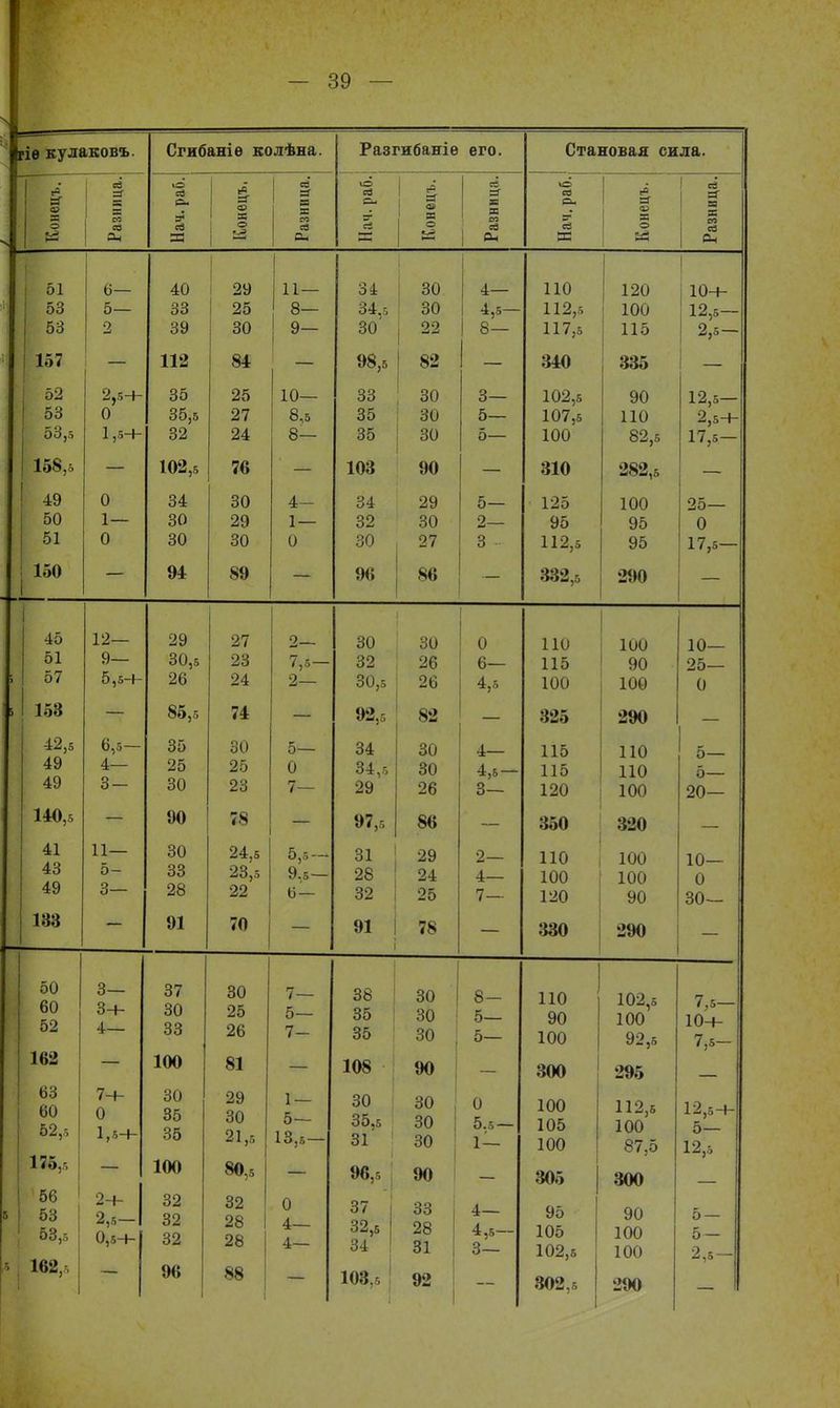 гіѳ кулаковъ. Сгибаніѳ колѣна. Разгибаніе его. Становая сила. 6 со я о КЗ 1 * СО Сч ю ев рч В? ев » «в 1 а- а> о I 53 1 і = го ев Си, ю ев Си сг ев а і а» Ж ев И аа Я со і ^ ю ев О. ей ш Я ер Я о аз 1 ев Я со Л Рн 51 53 53 6 — 5— 2 40 33 39 29 25 30 11 — 8— 9— 1 34 34.5 зо' 30 30 | 22 4— 4,5- 8— 110 112,5 117,5 120 100 -А- Ѵ_/ 115 1 10+ ! то . Хлі^Ь— 2,5 — 157 112 84 98,5 82 340 335 1 52 53 53,5 2,5+ 0 1,5+ 35 35,5 32 25 27 24 10— 8,5 8— 33 35 35 30 30 30 3— 5— 5— 102,5 107,5 100 90 ПО 82,6 12,5— 2,5-4- 17,5 — 158,5 102,5 76 103 90 310 282,5 49 50 51 0 1— 0 34 30 30 30 2<4 30 4- і 0 34 49 30 29 27 5— 2 3 125 ѵо 112,5 100 ОЛ УО 95 25— 17,5— 150 94 89 —- 96 86 332. 290 — 45 51 57 12— 9— 5,5+ 29 30,5 26 27 23 24 2 7 5 2 30 32 30,5 30 ли 26 0 6— 4,5 ПО 100 100 уи 100 10— лО— 0 153 85,5 74 92,5 82 325 290 42,5 49 4У 6,5— 4— о О — 35 25 30 30 25 23 5— 0 7— 34 34,5 29 30 30 26 4— 4,5- 3— 115 115 120 ПО по 100 5— 5— 20— 140,5 90 78 97,5 86 350 320 41 43 49 133 11— 5- 3— 30 33 28 91 24,5 23,5 22 70 5,5- 9.5 — 6— 31 28 32 91 29 24 25 78 2 4— 7— ПО 100 120 330 100 100 90 290 10— 0 30— 5 50 60 52 162 63 60 52,5 175,5 66 53 53,5 162, 3— 3+ 4— 7+ 0 1,5 + 2-4- 1 2,5-1 0,5+ 37 30 33 100 30 35 35 100 32 32 32 96 30 25 26 81 29 30 91 г •ь 1 ,5 80,5 32 28 28 88 і 7— 5— 7- 1 — 5— ІО,5 0 4— 4— 38 35 35 108 30 35,5 О 1 31 96,5 37 I 32,5 34 1 108,5 30 30 30 90 30 30 30 90 33 28 31 92 1 8— 5— 5— 0 5.5 — 1 — 4— 4,5- 3— по 90 100 300 100 105 100 305 95 105 102,5 302,5 102,5 100 92,5 295 112,6 100 87,5 300 90 100 100 290 7,5- 10+ 7,5- 12,5-ь 5— 12,5 5 — 5— 2,5- —